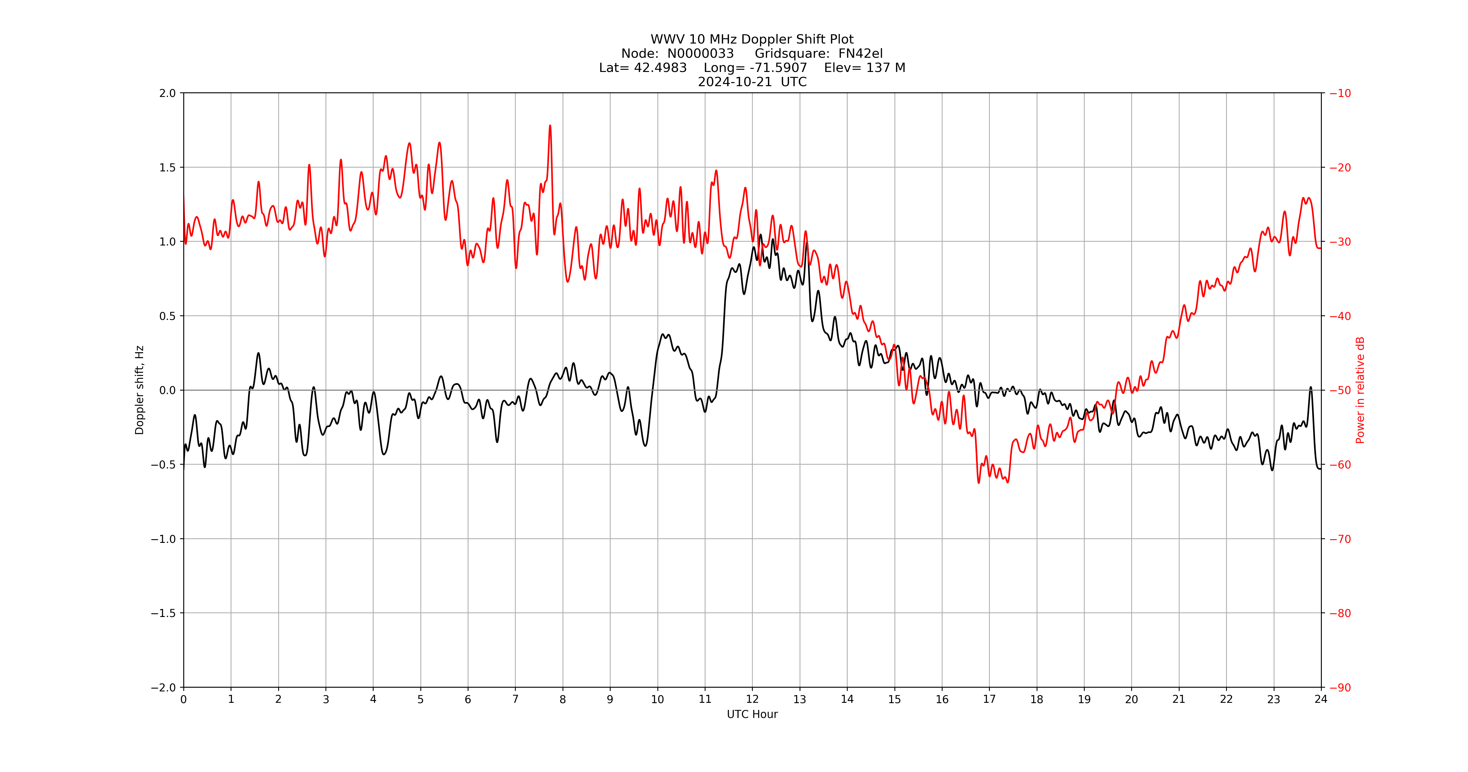 Graph for Observation Unavailable