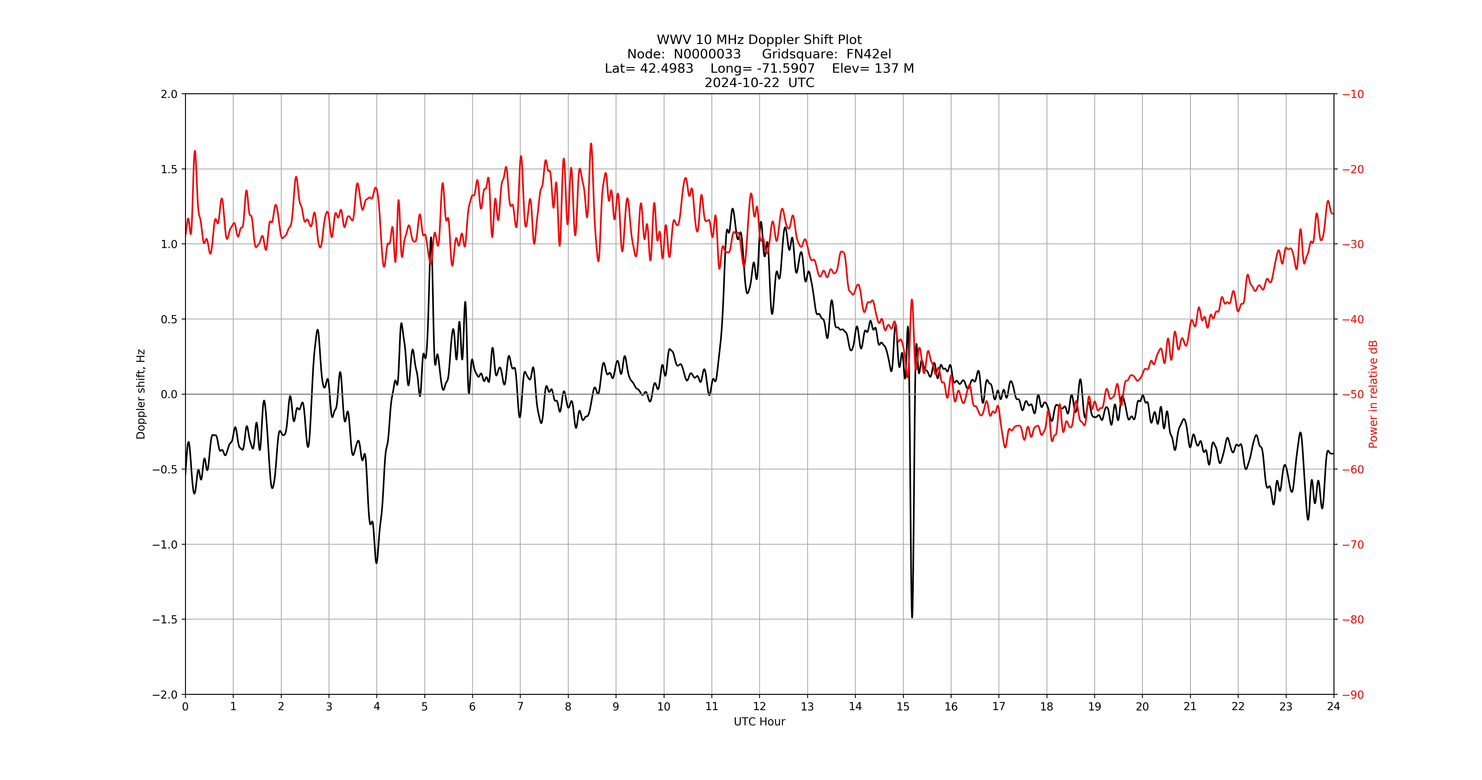 Graph for Observation Unavailable