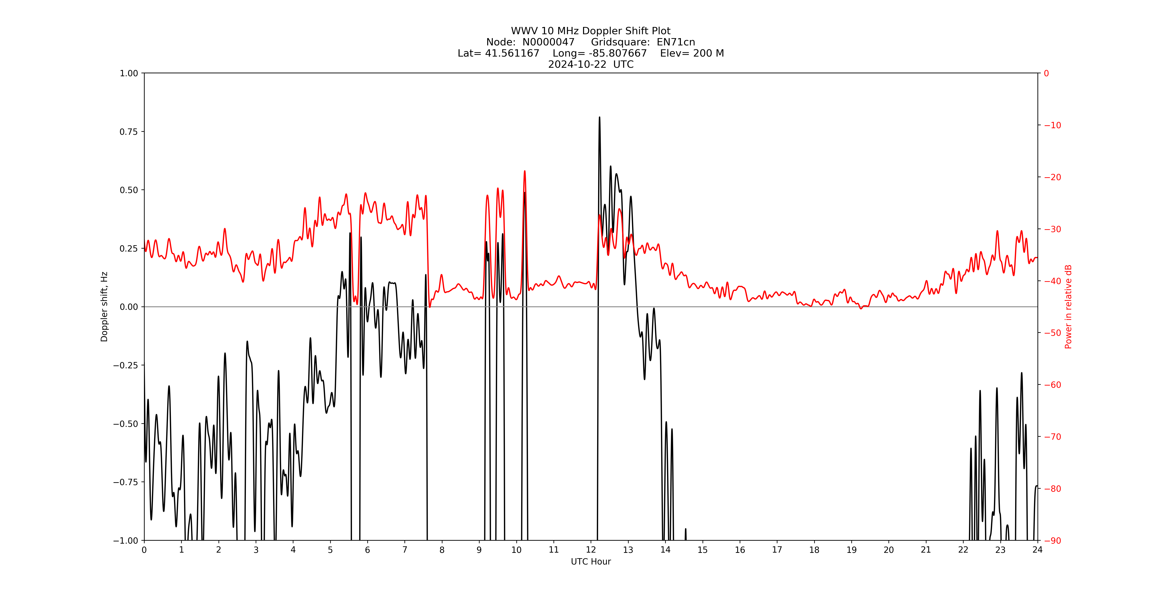 Graph for Observation Unavailable