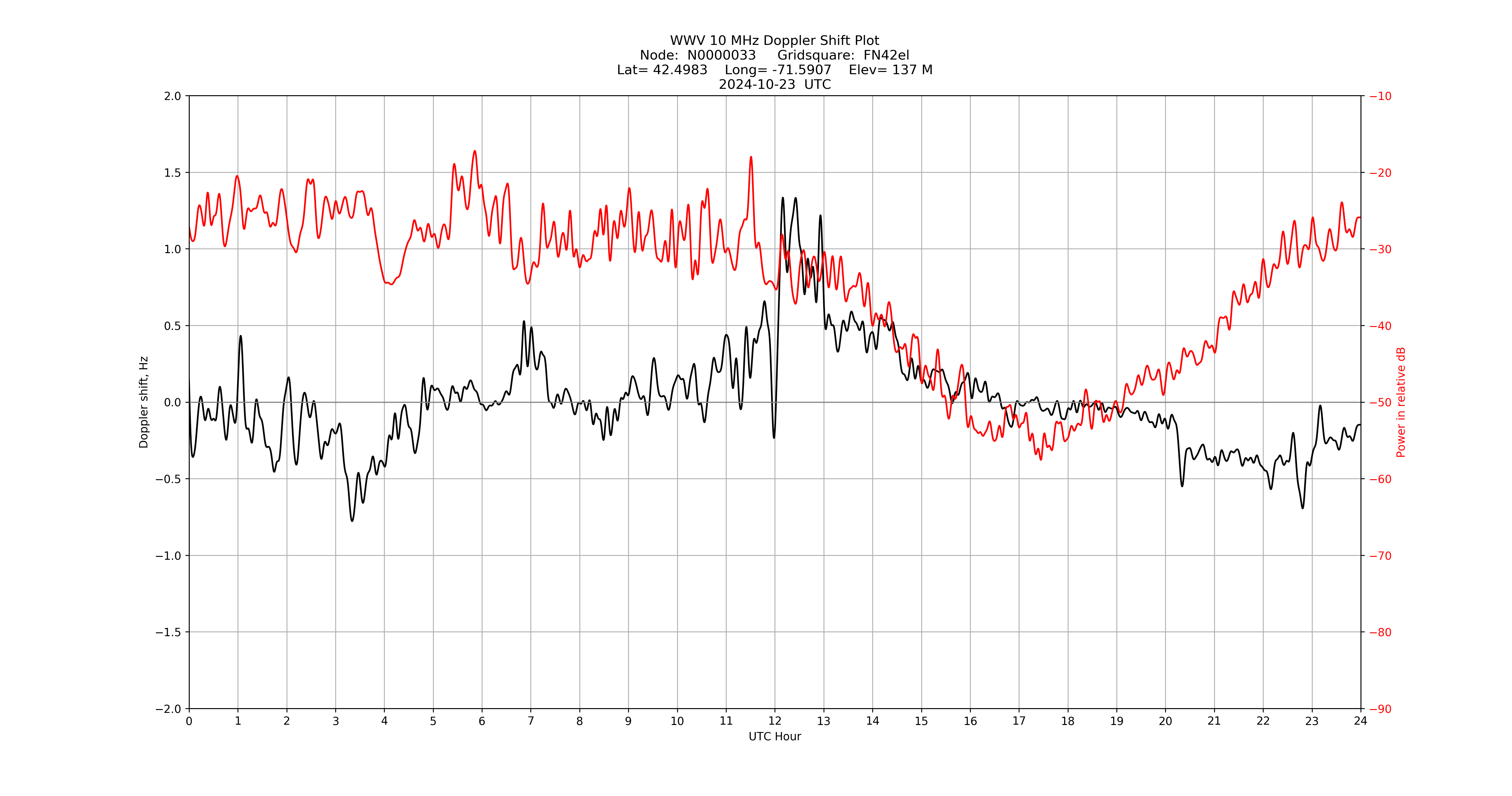 Graph for Observation Unavailable