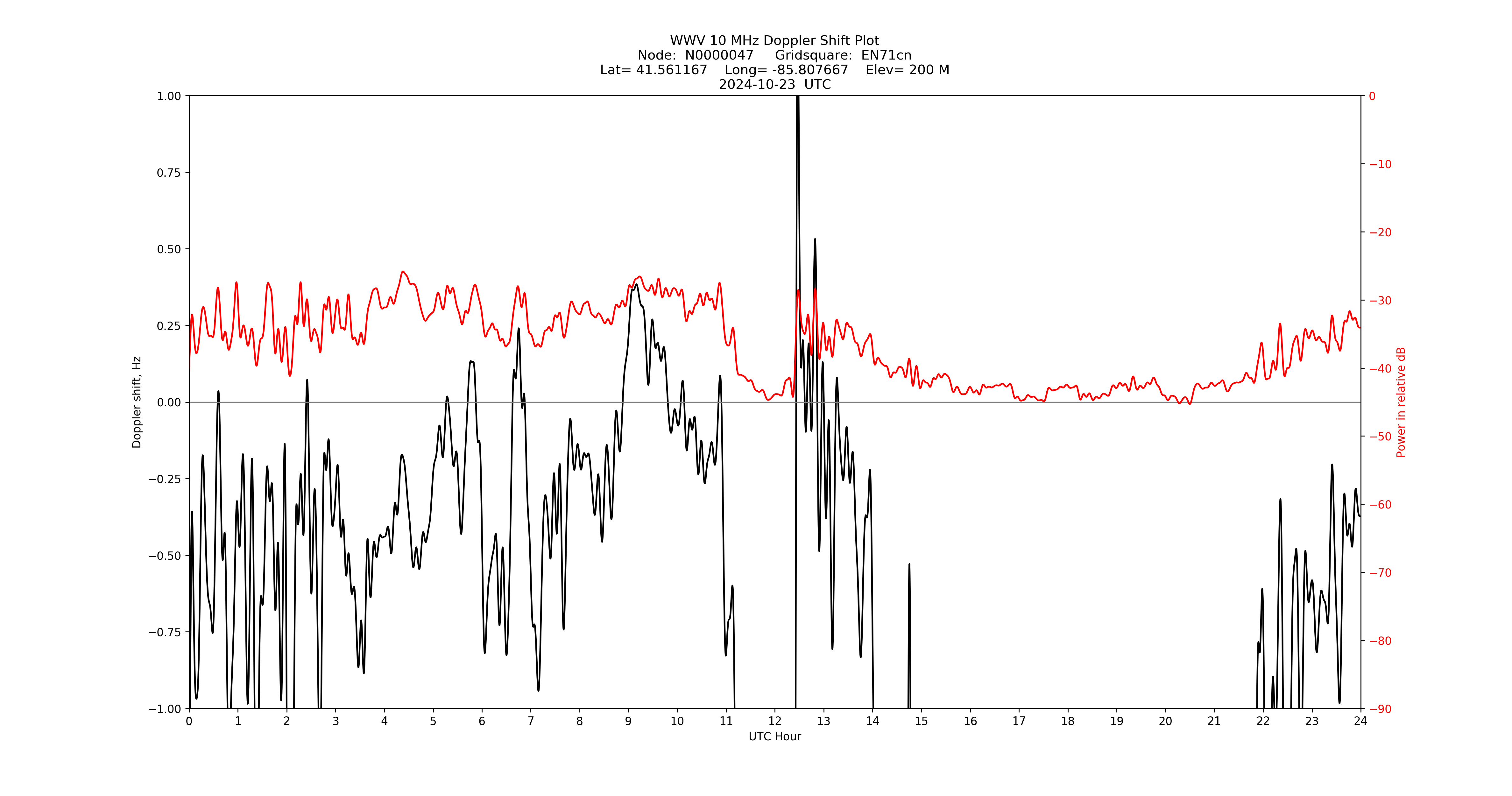 Graph for Observation Unavailable