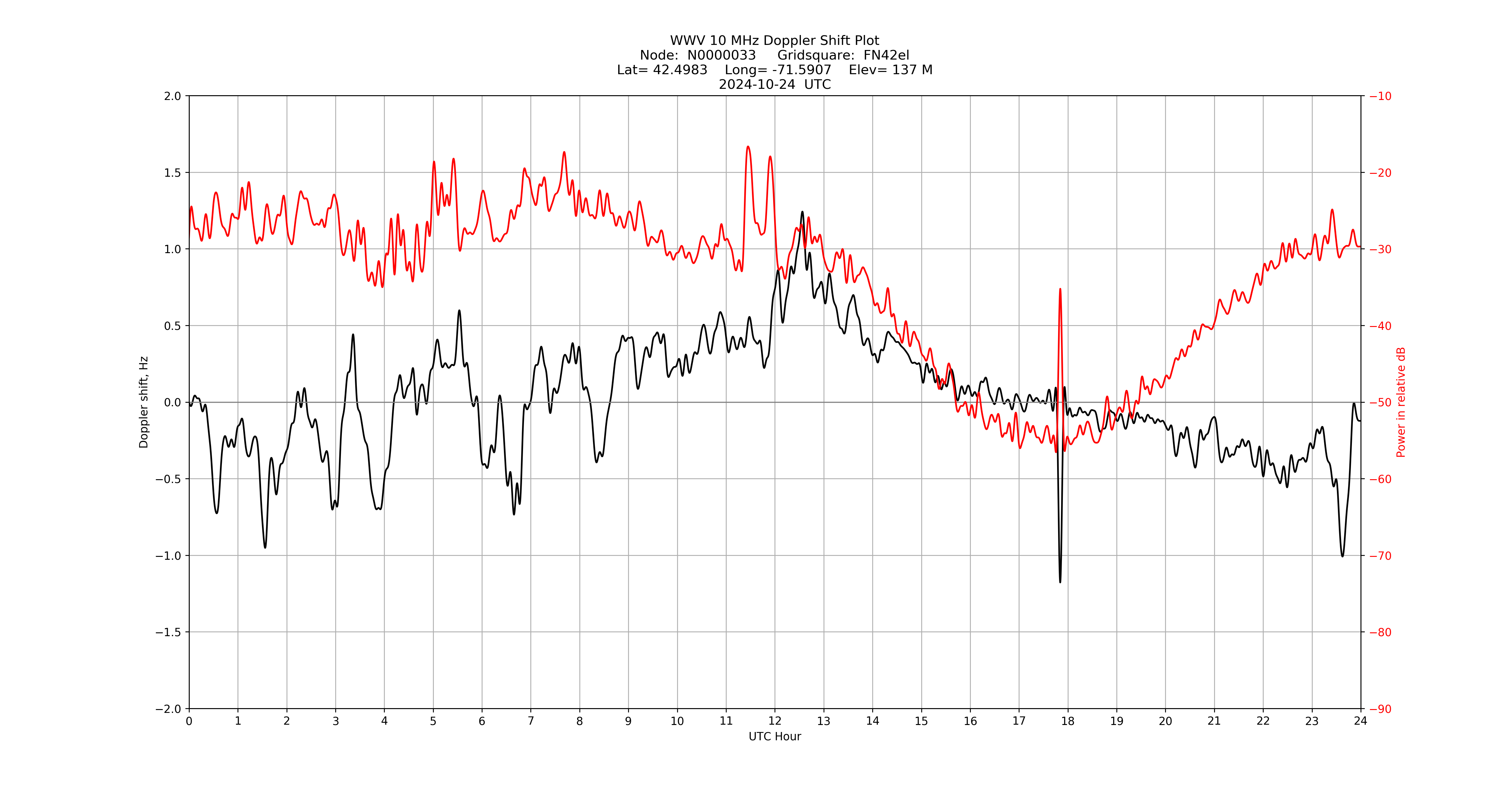 Graph for Observation Unavailable
