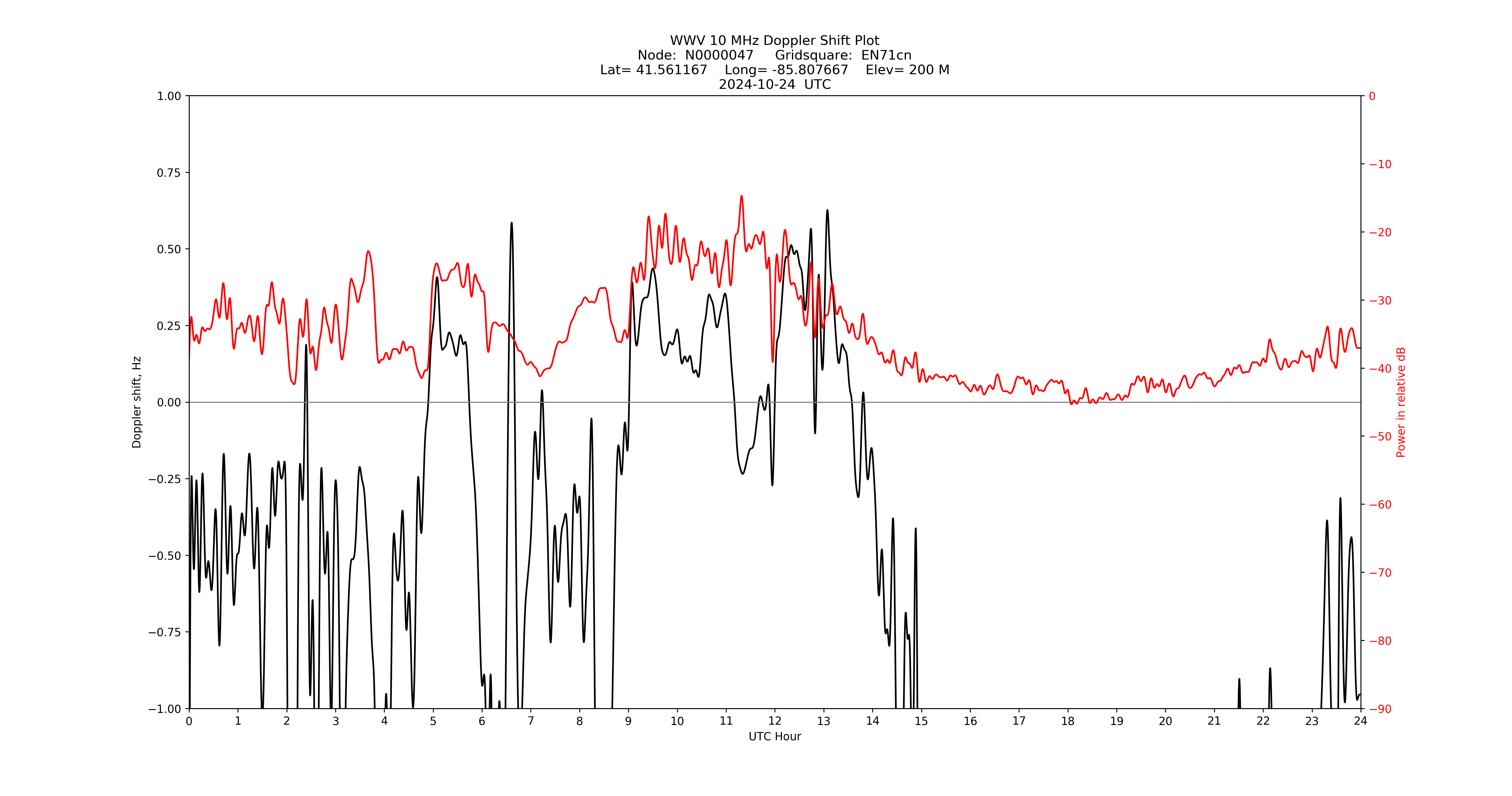 Graph for Observation Unavailable