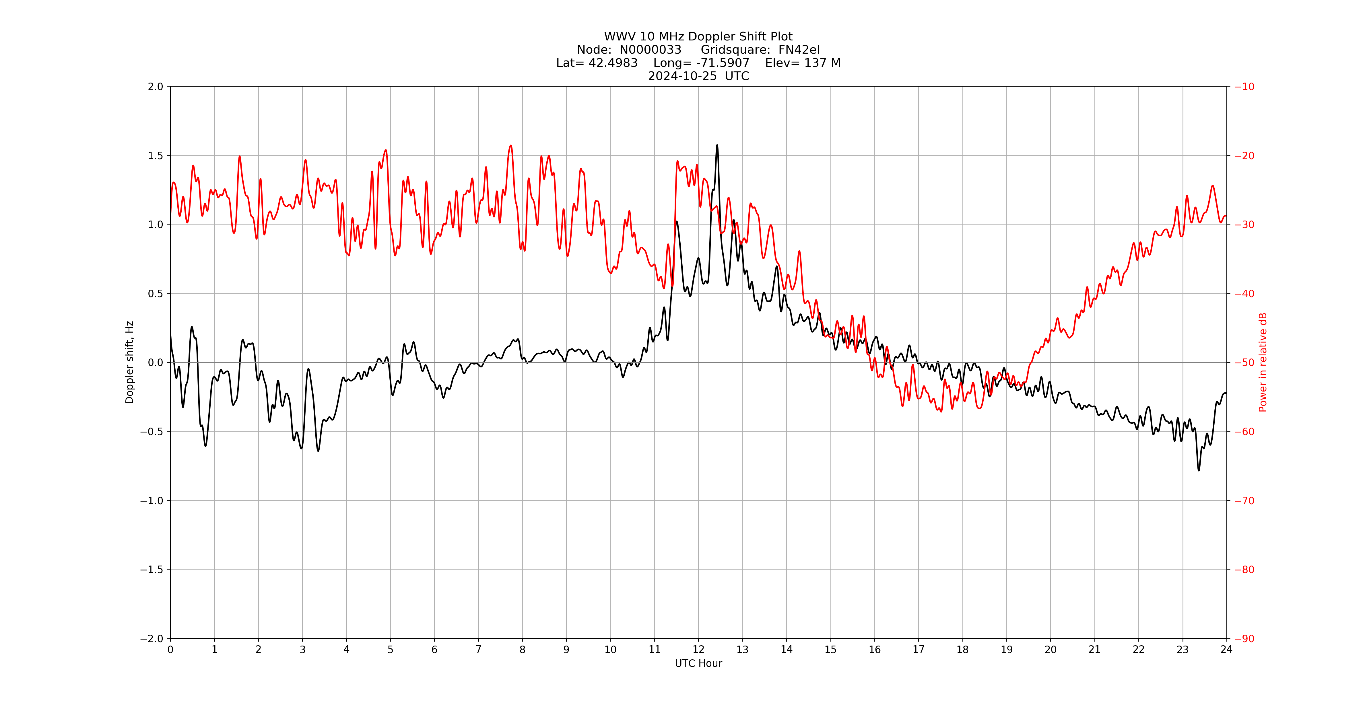 Graph for Observation Unavailable