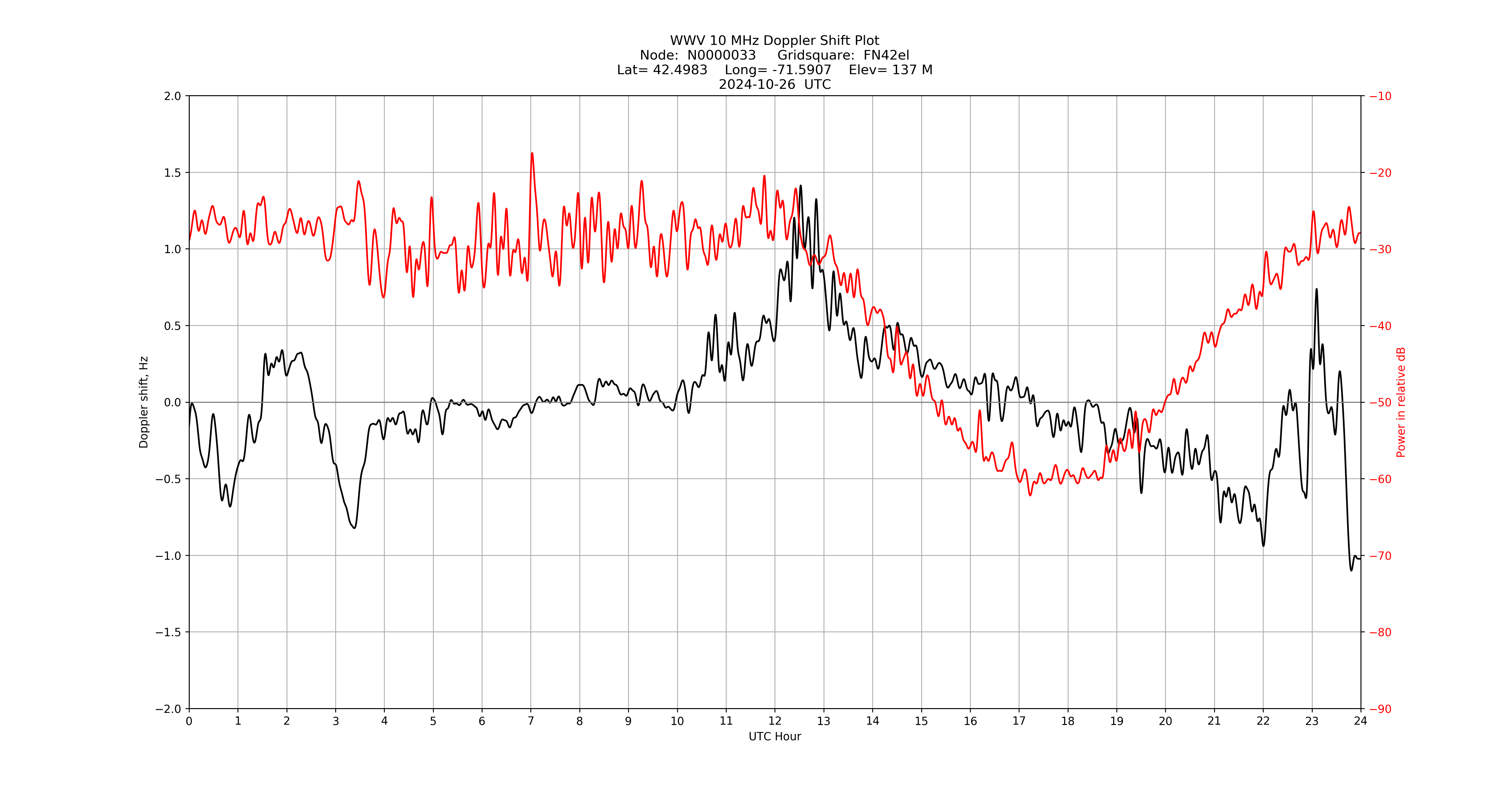 Graph for Observation Unavailable