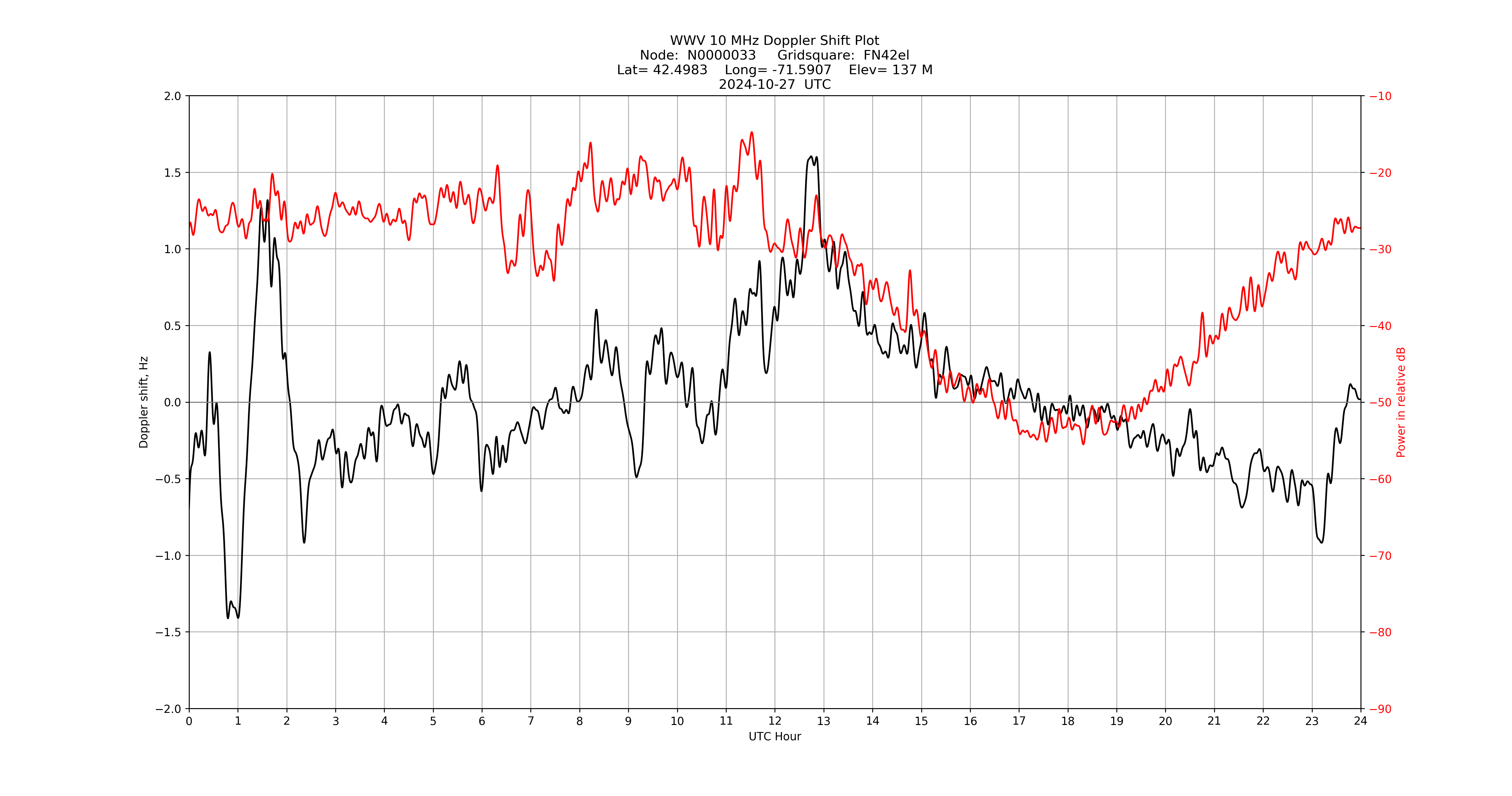 Graph for Observation Unavailable