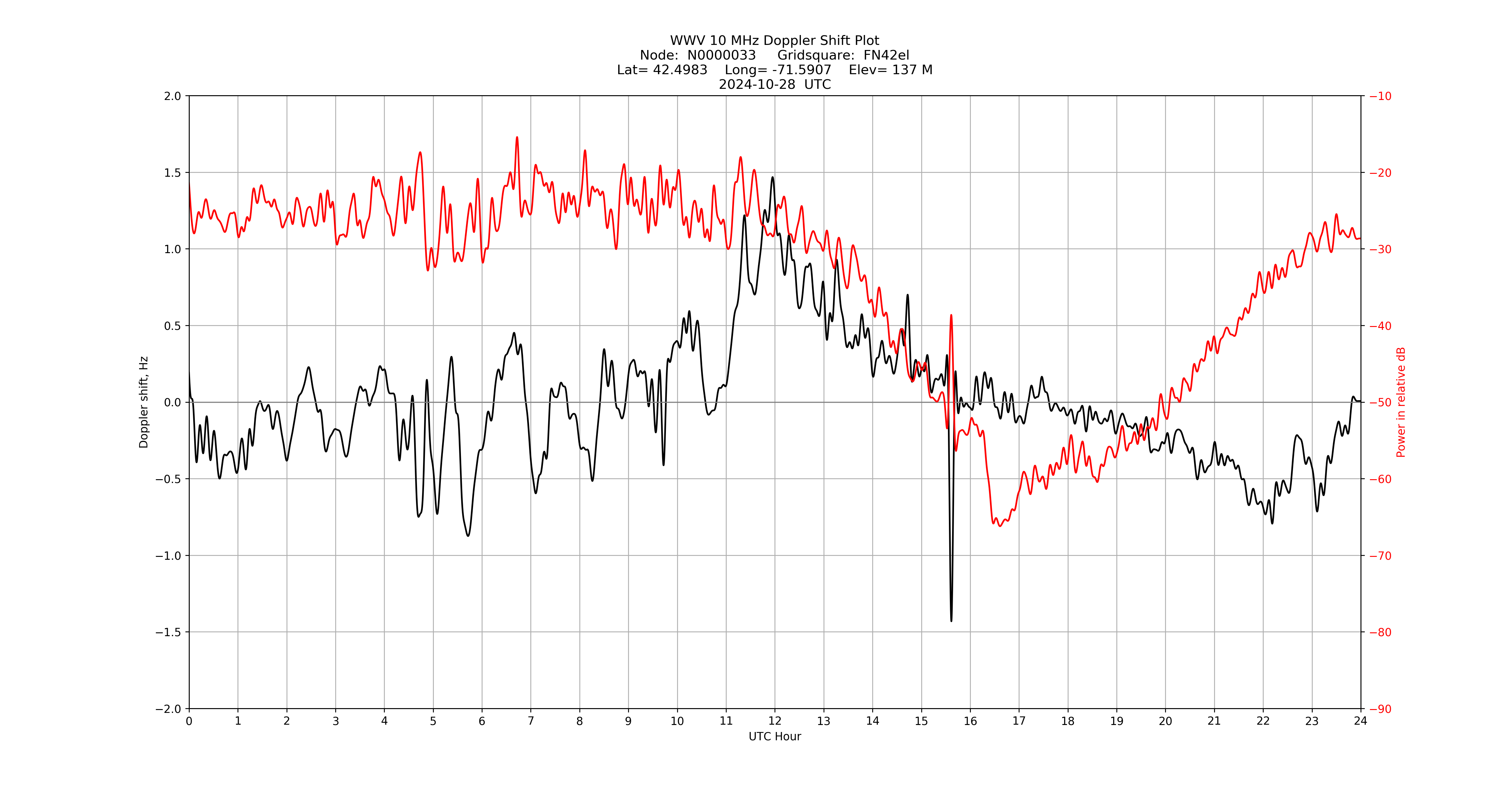 Graph for Observation Unavailable