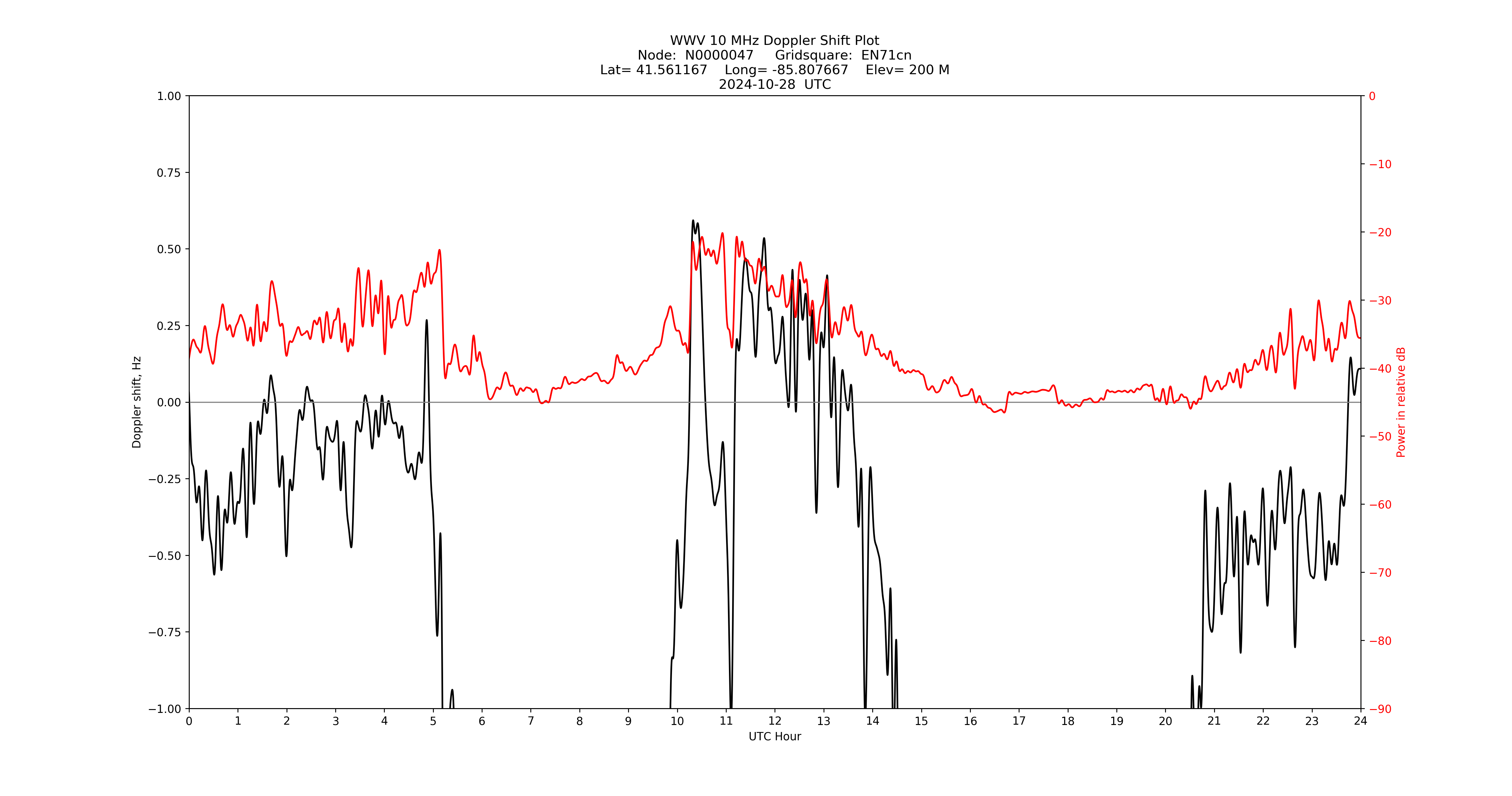 Graph for Observation Unavailable