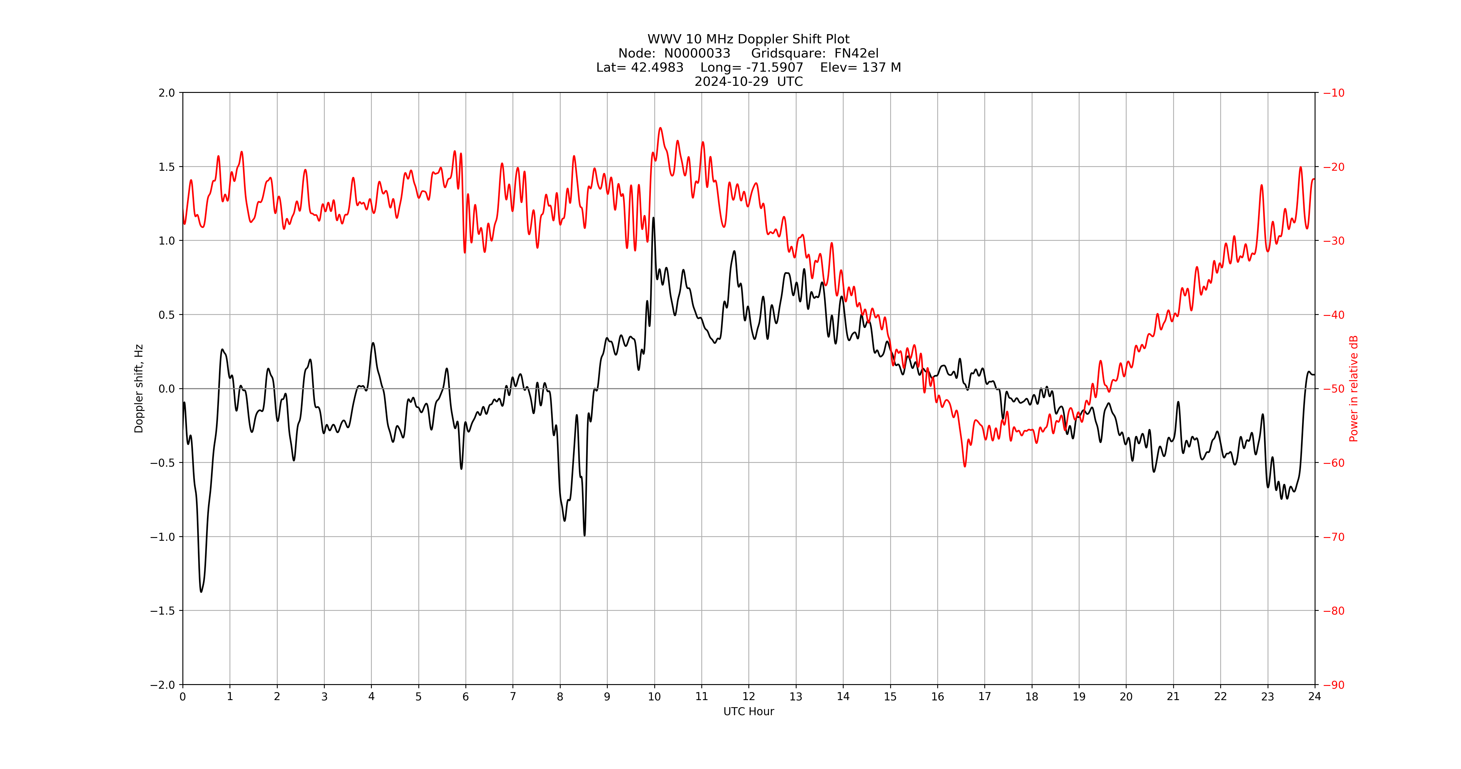 Graph for Observation Unavailable