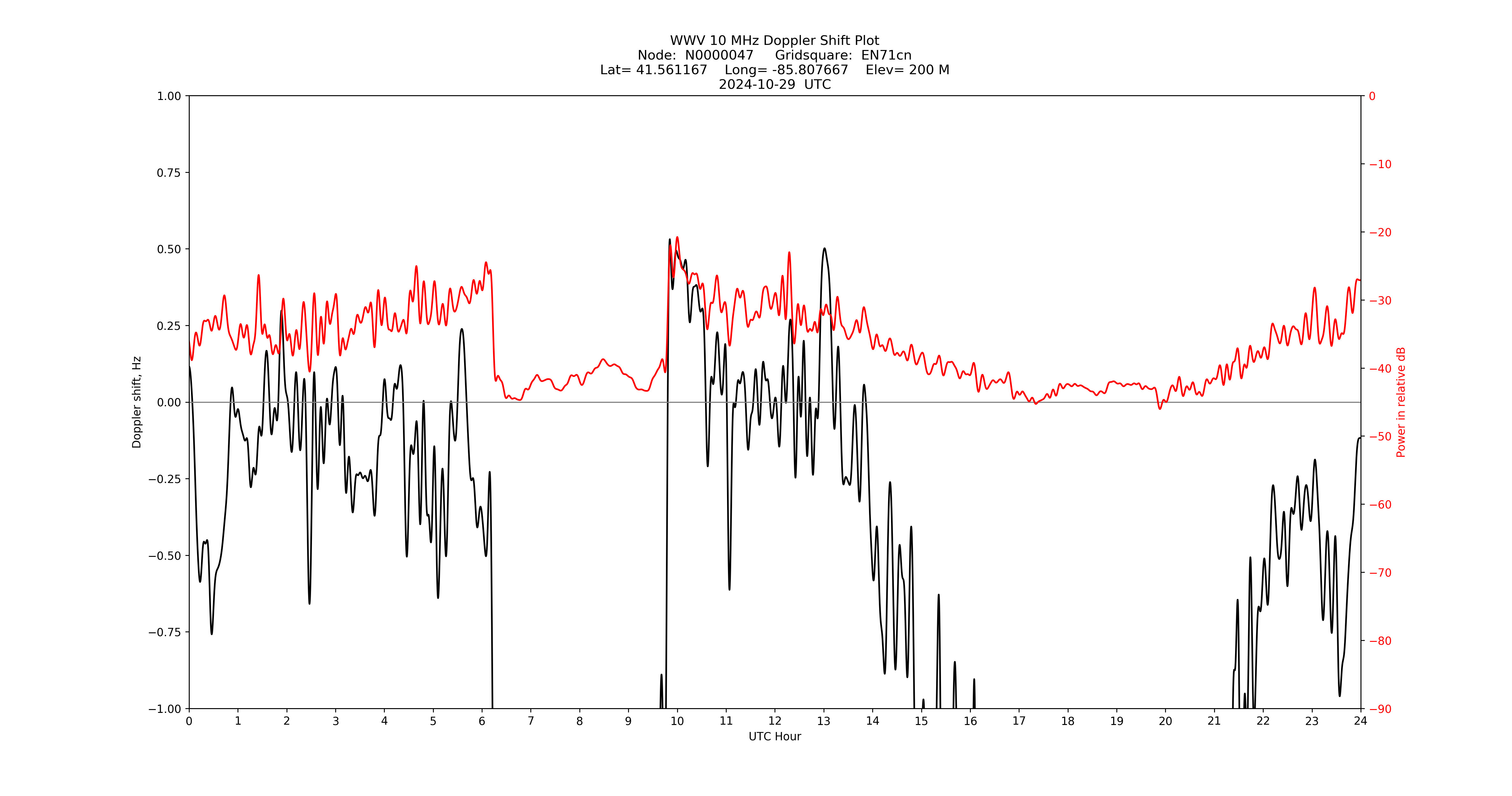 Graph for Observation Unavailable