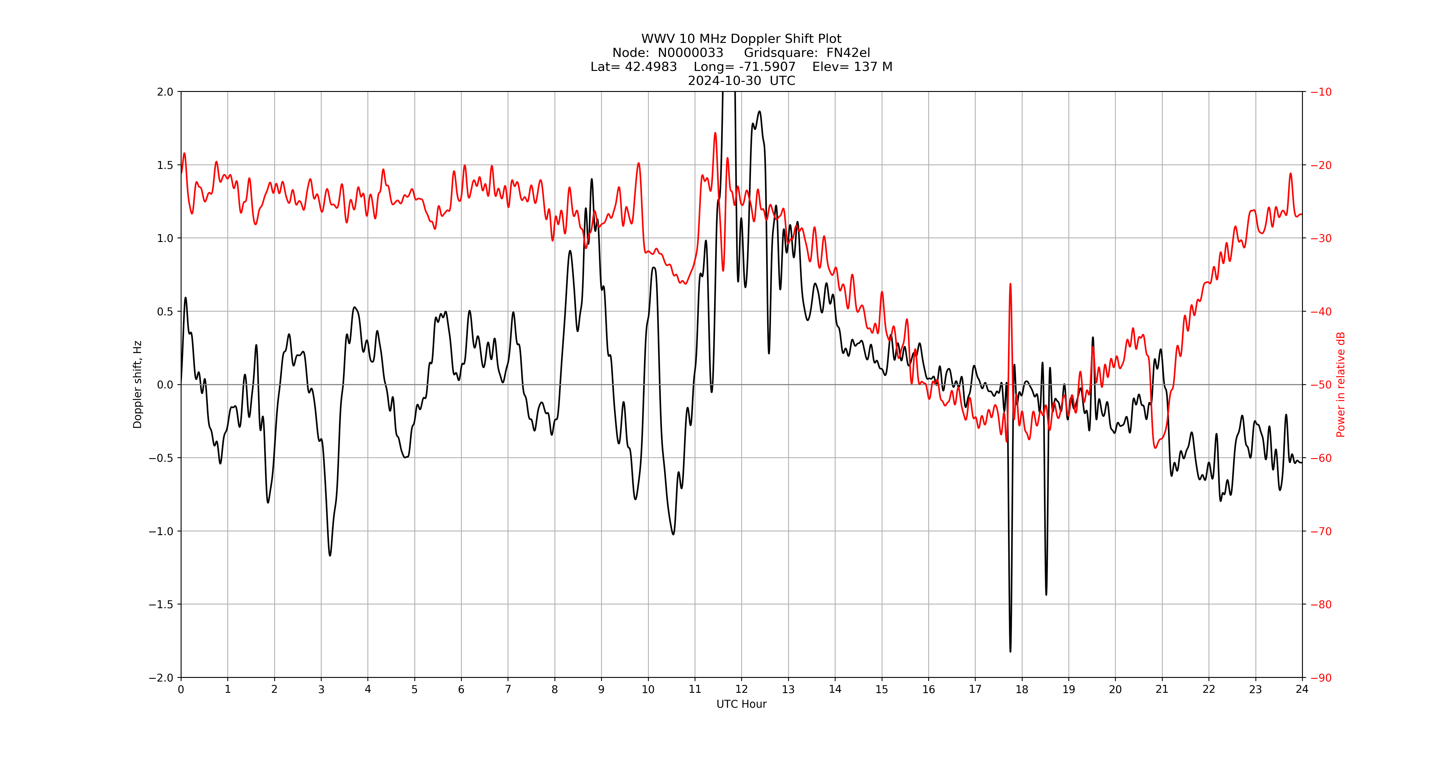 Graph for Observation Unavailable