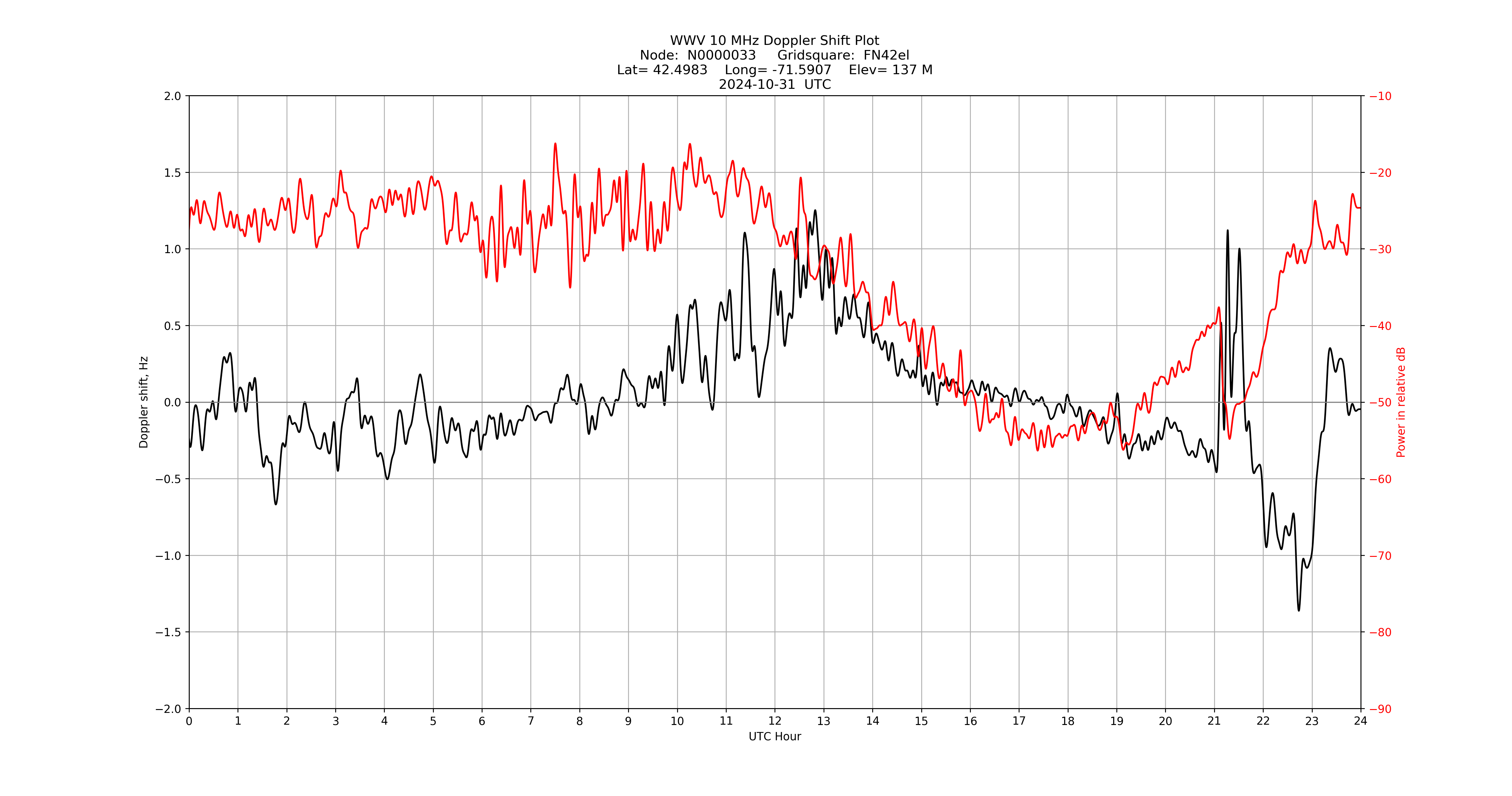 Graph for Observation Unavailable