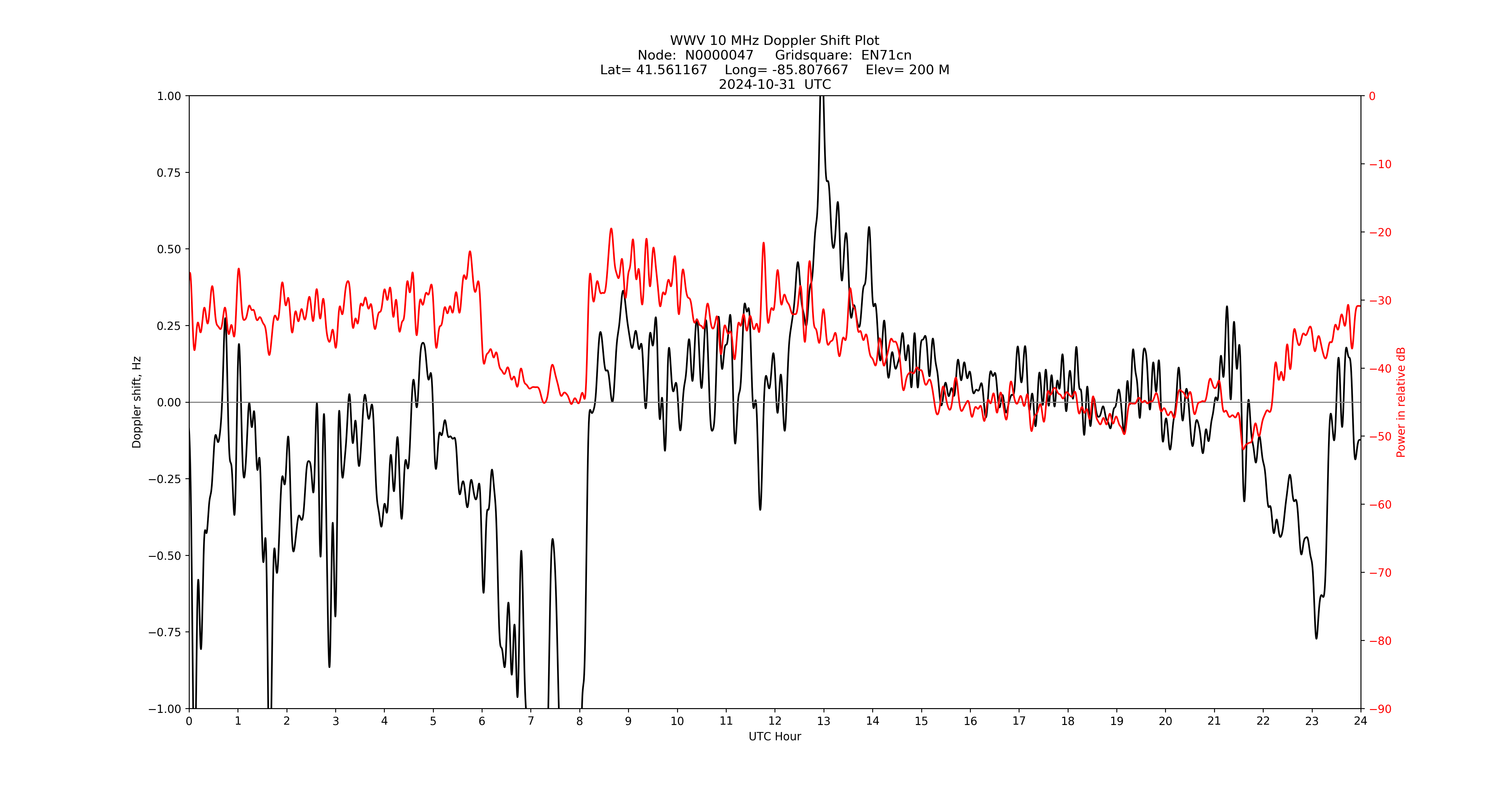Graph for Observation Unavailable