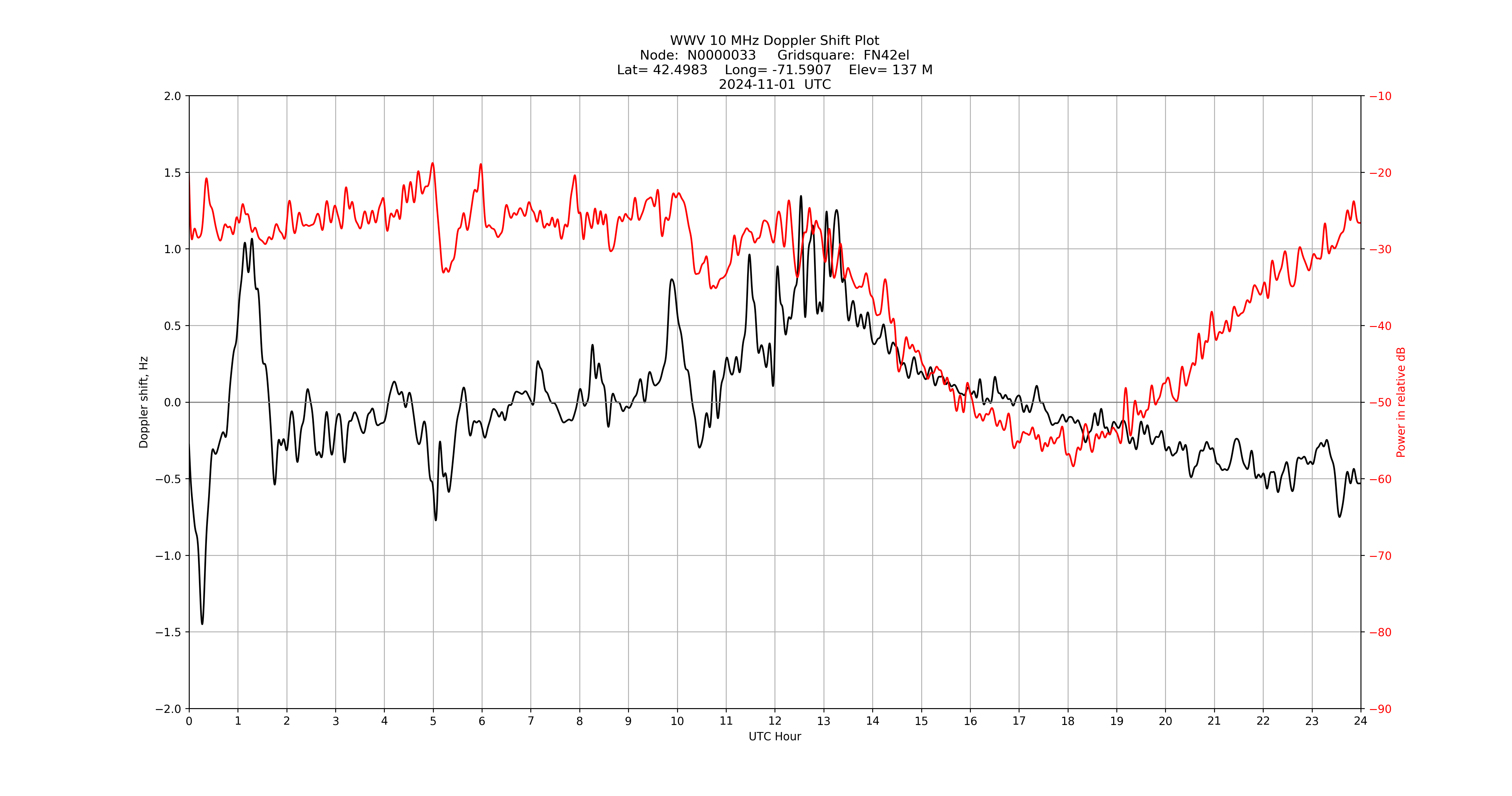 Graph for Observation Unavailable