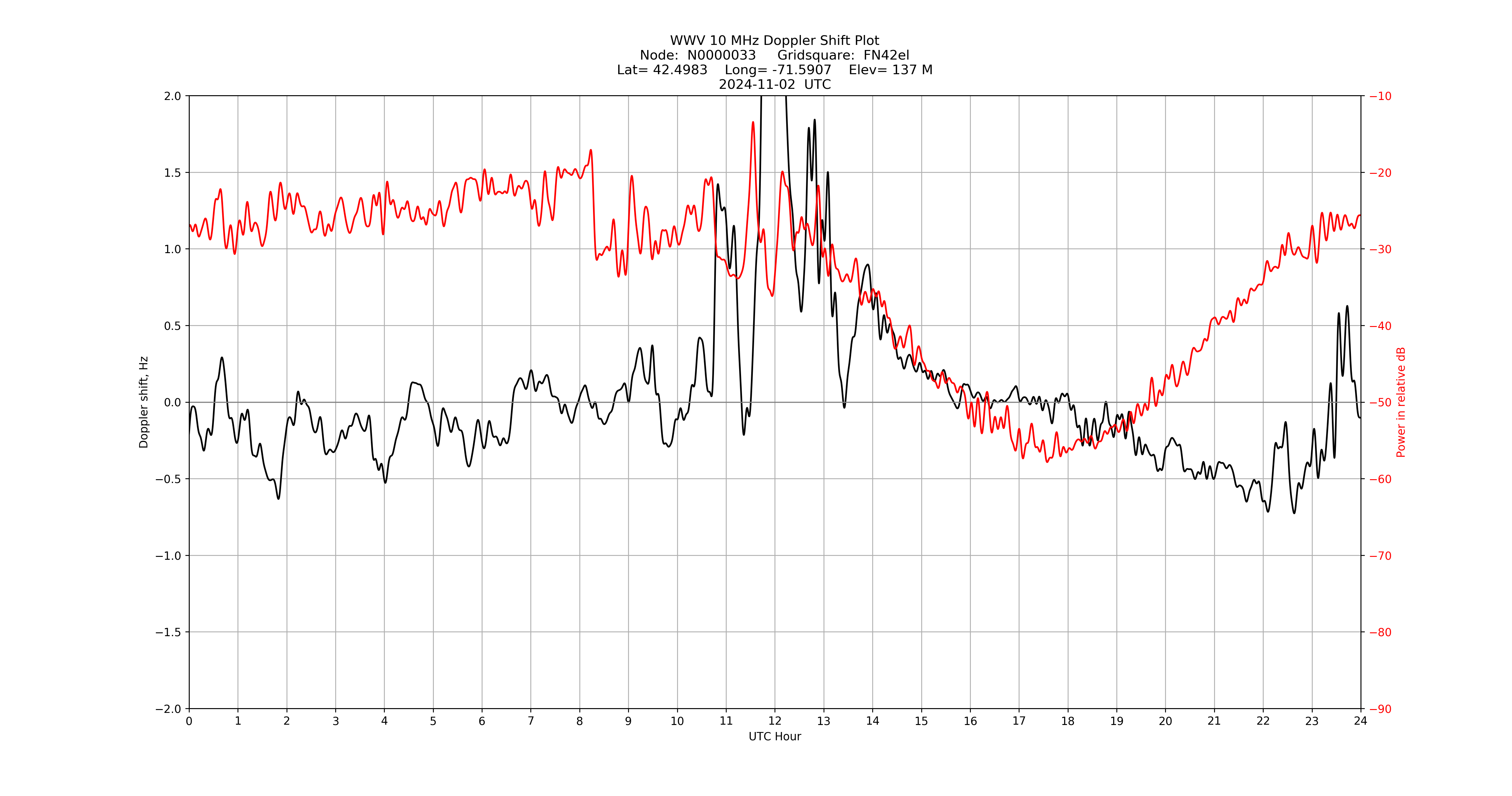 Graph for Observation Unavailable