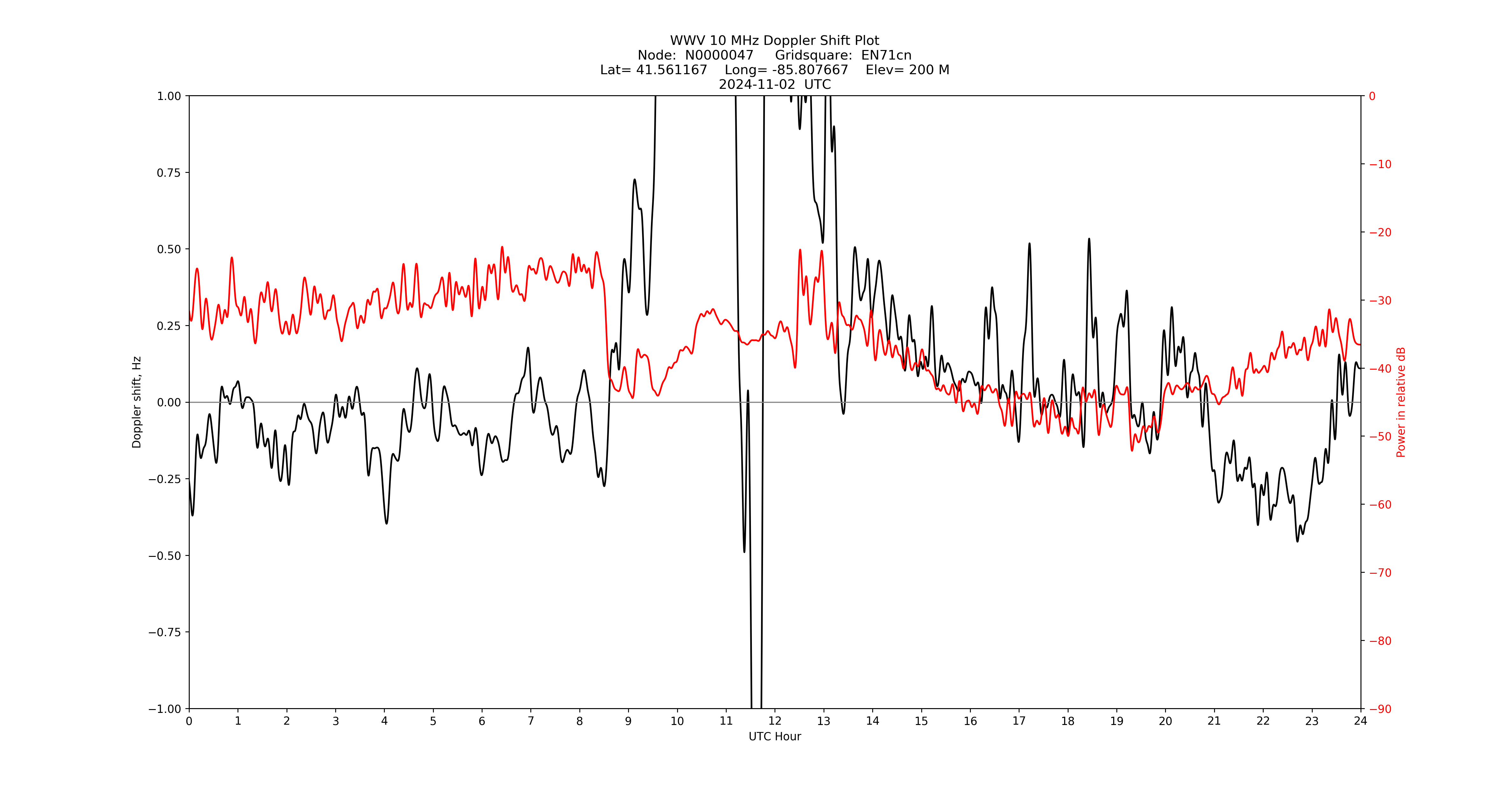 Graph for Observation Unavailable