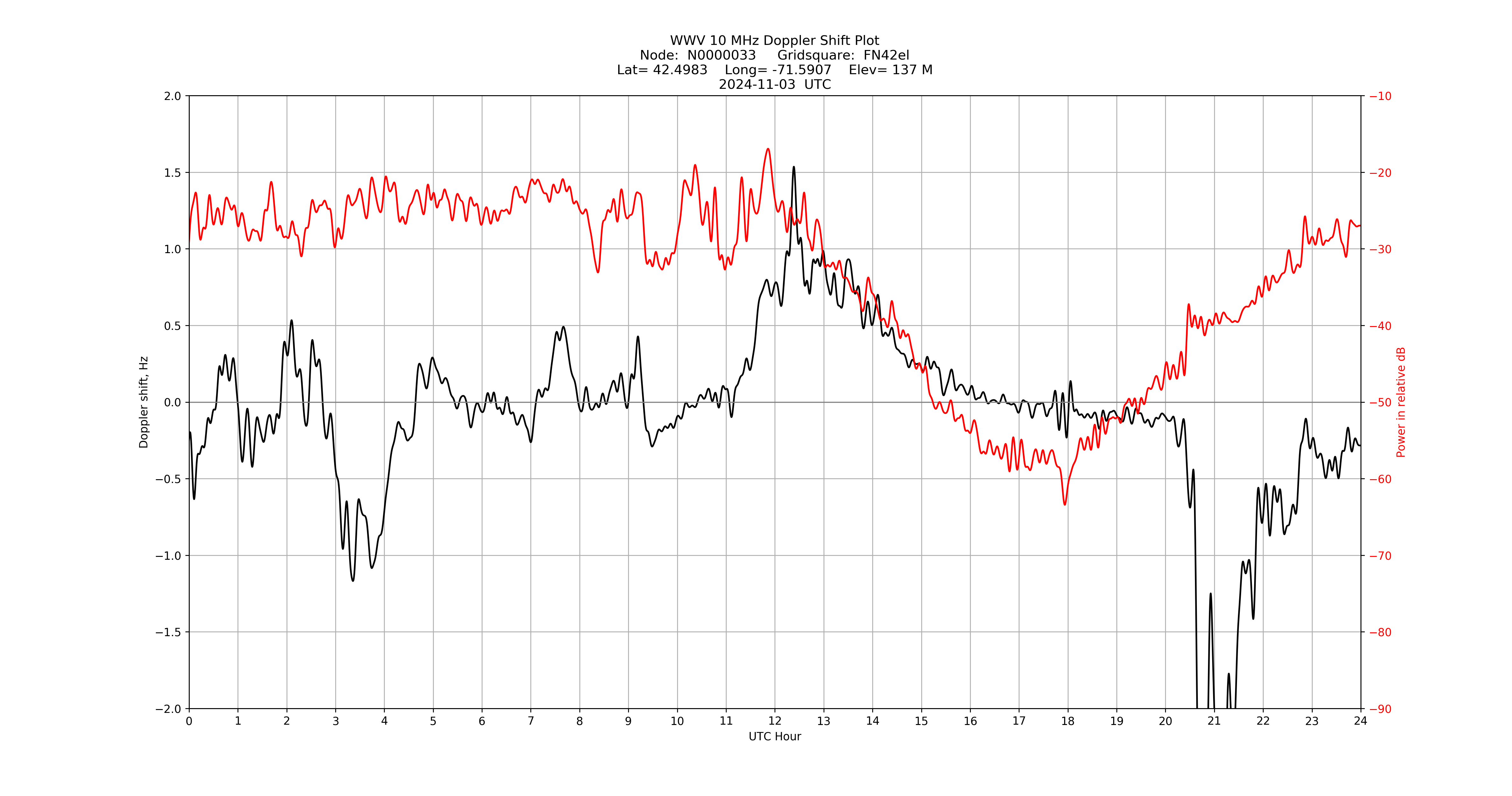 Graph for Observation Unavailable