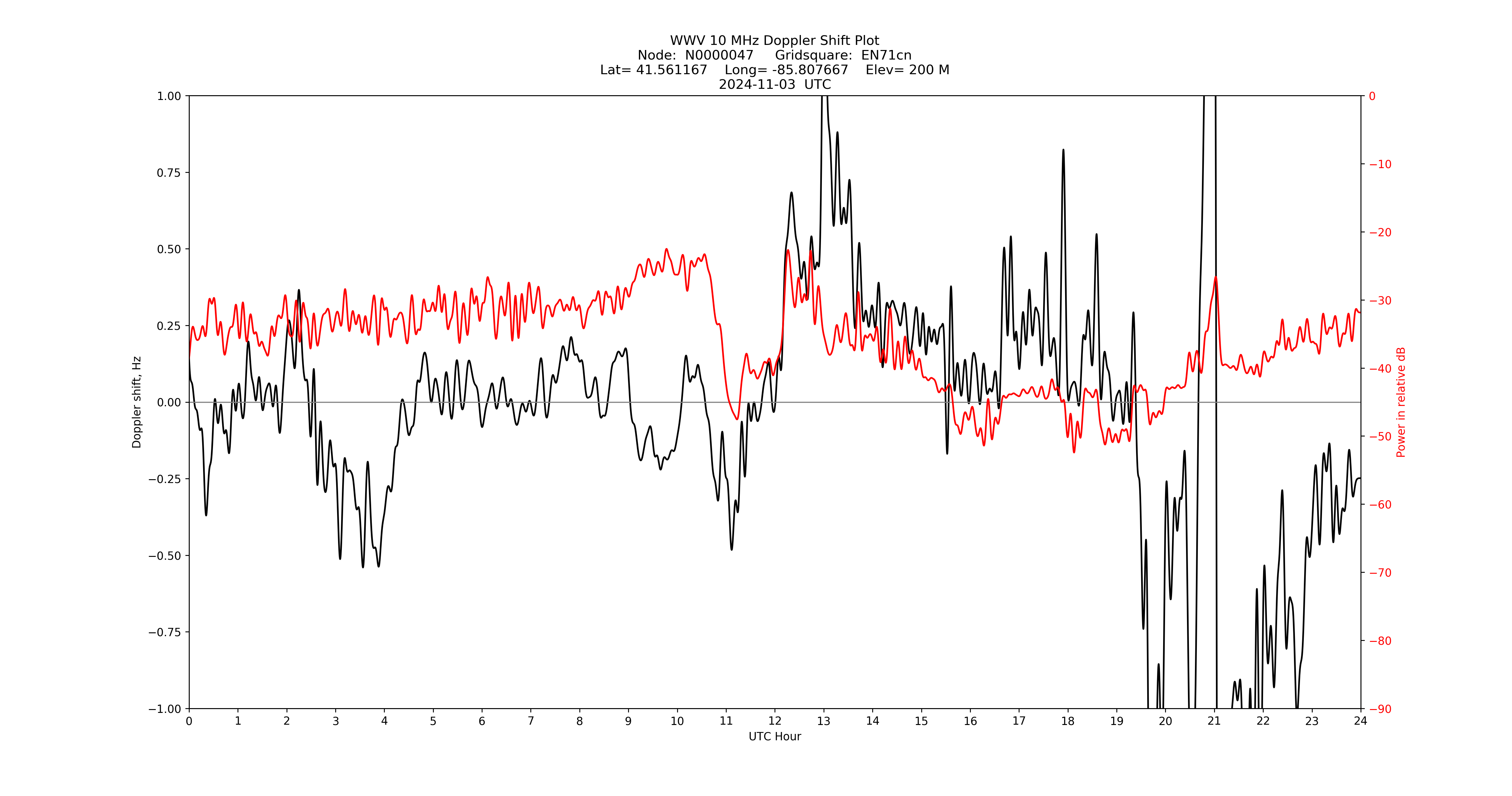 Graph for Observation Unavailable