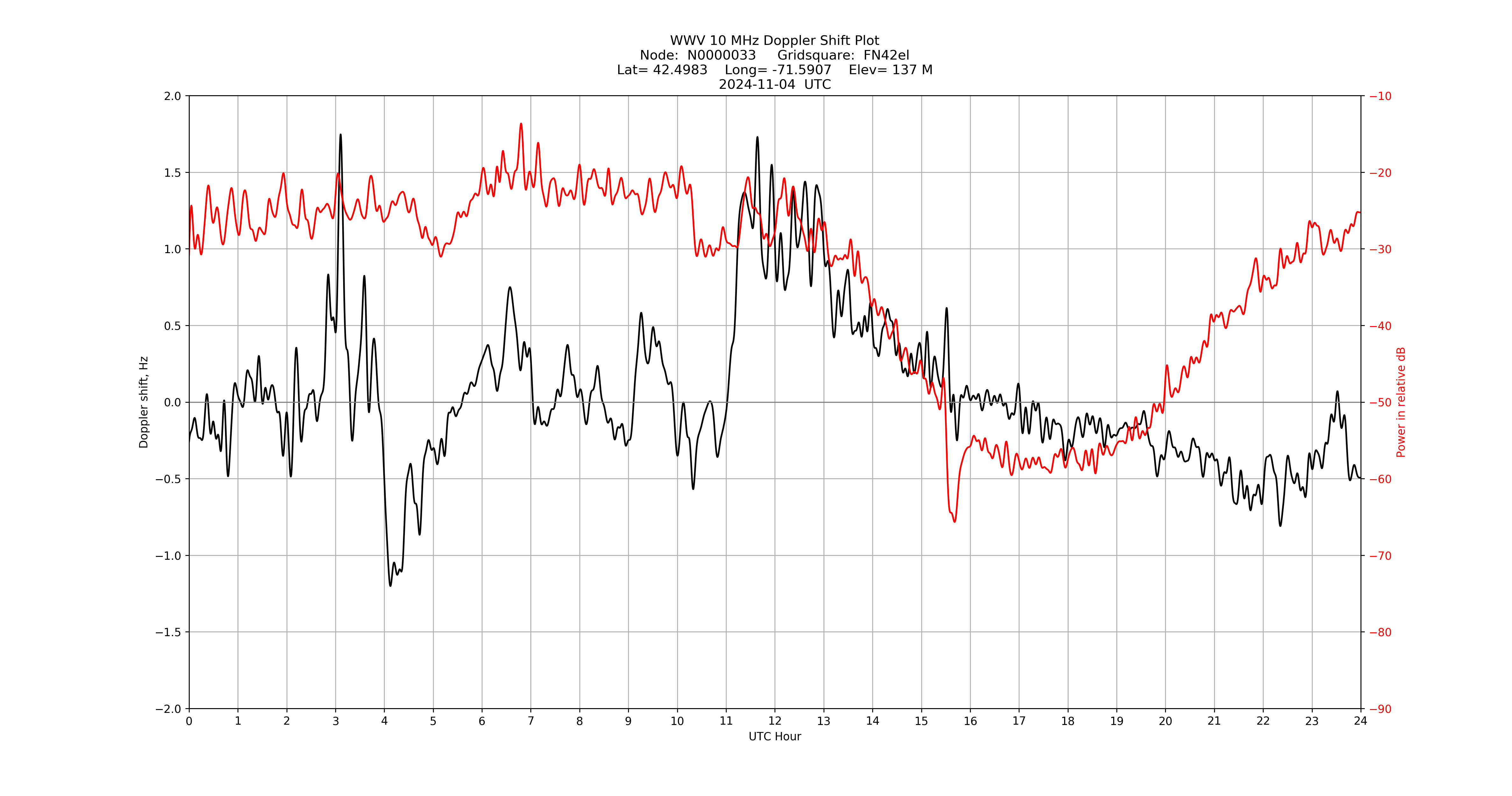 Graph for Observation Unavailable