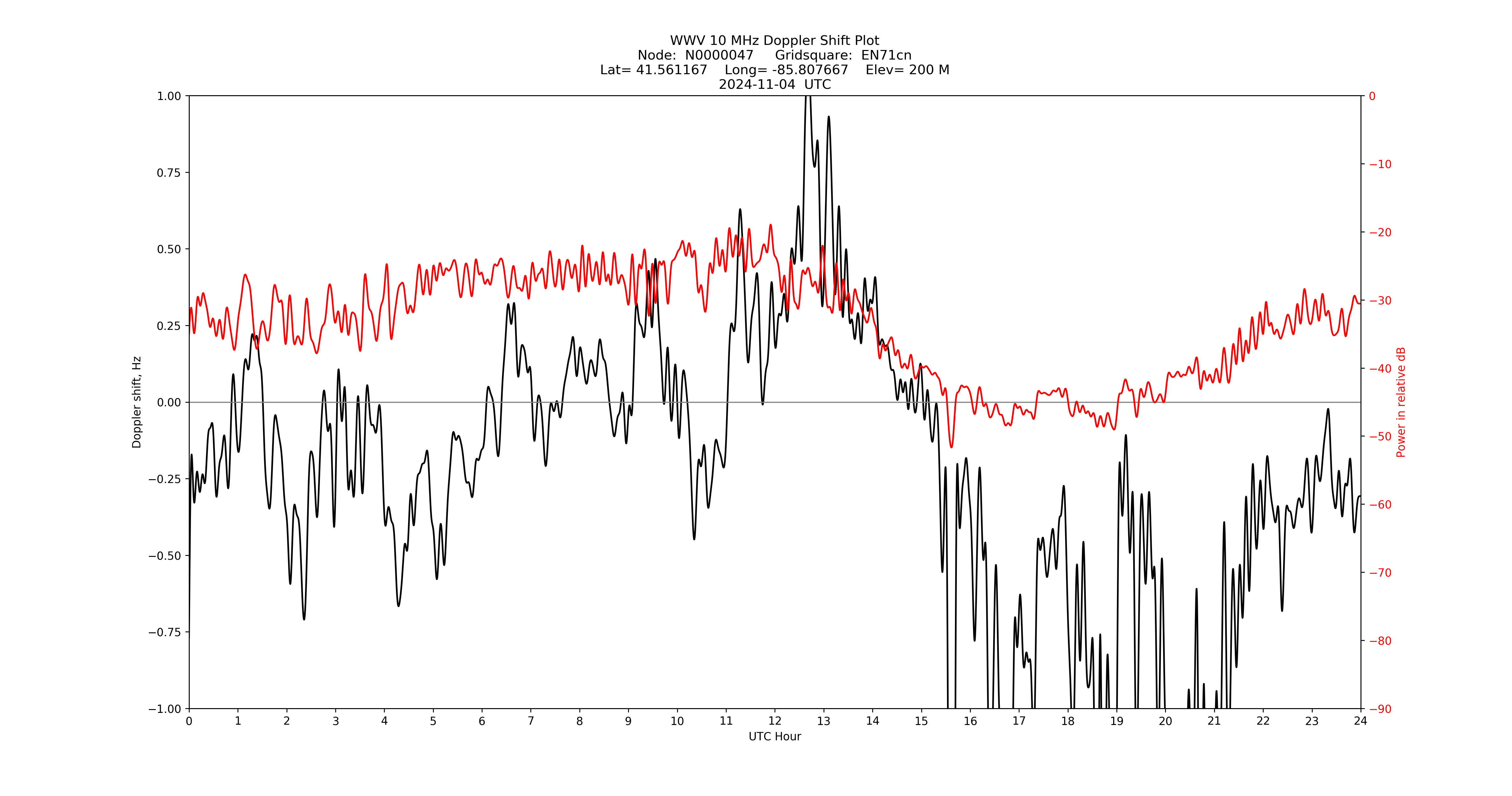 Graph for Observation Unavailable