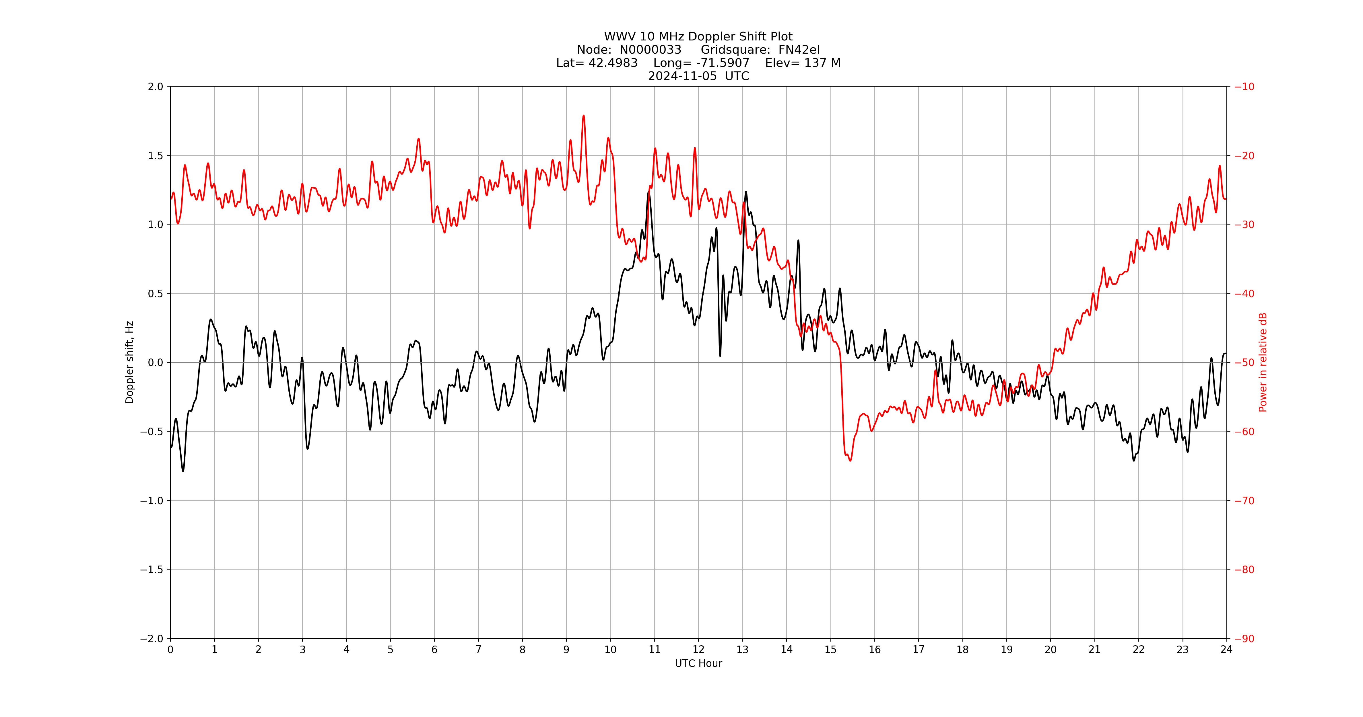 Graph for Observation Unavailable