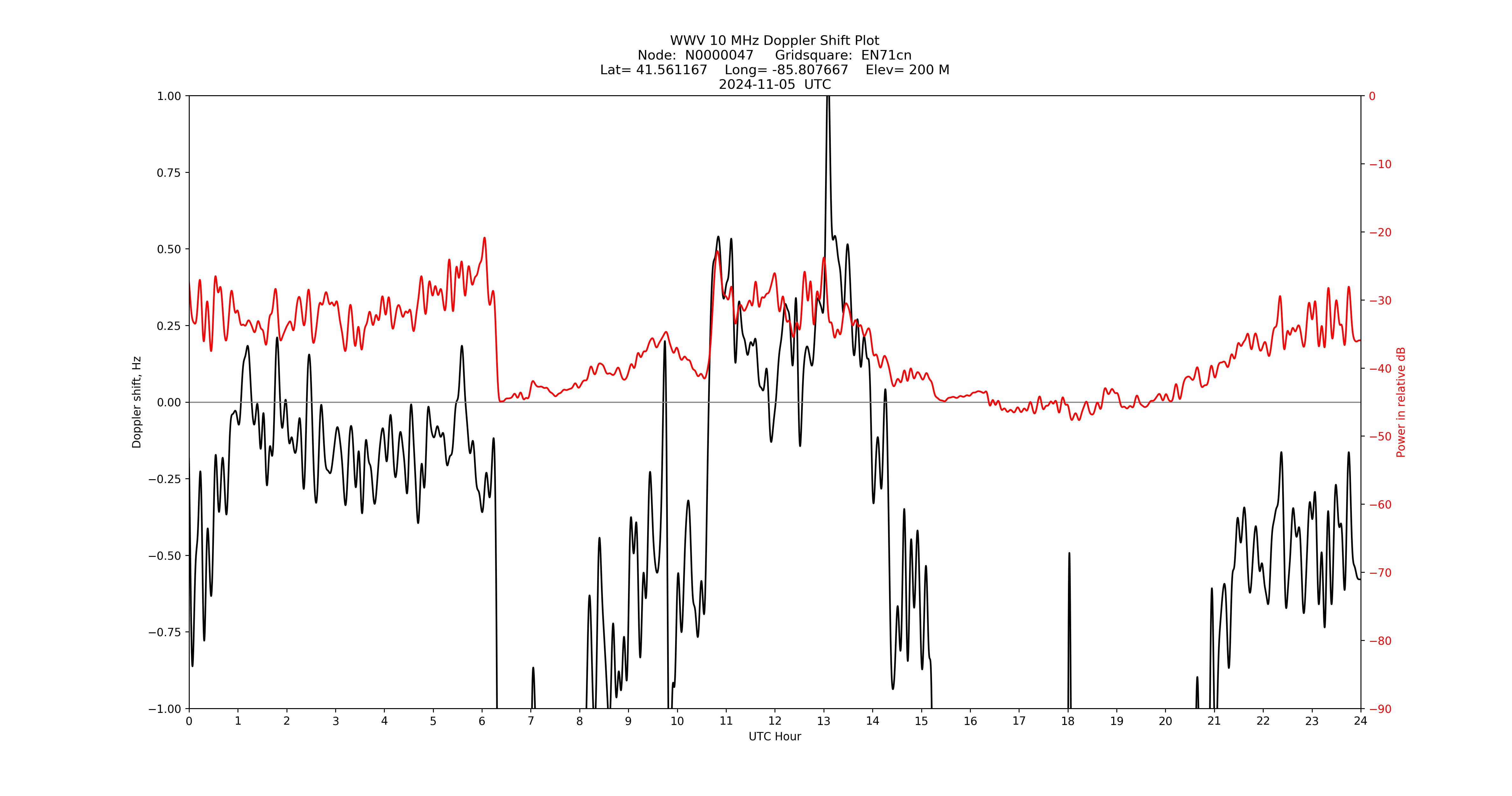 Graph for Observation Unavailable