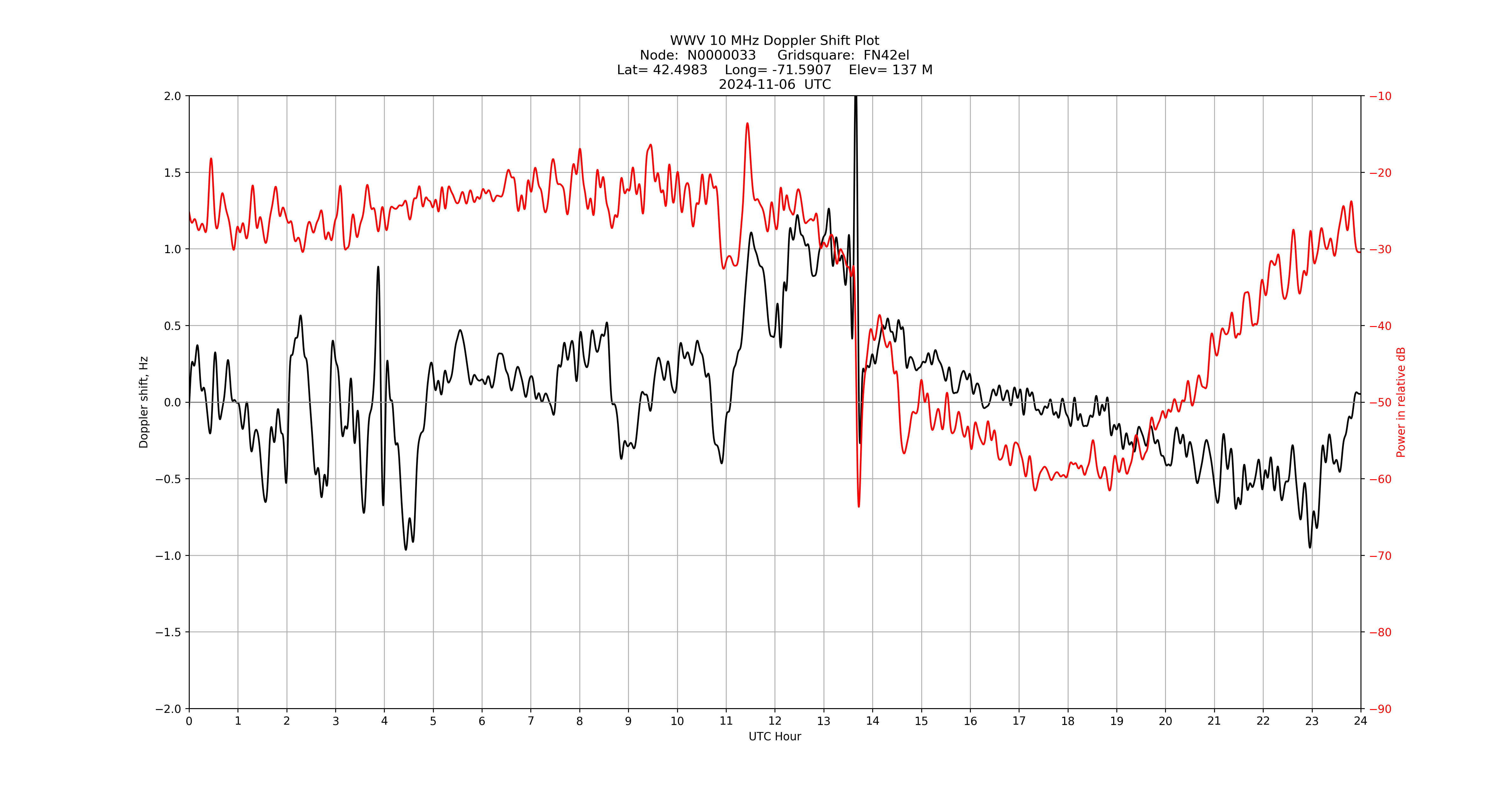 Graph for Observation Unavailable