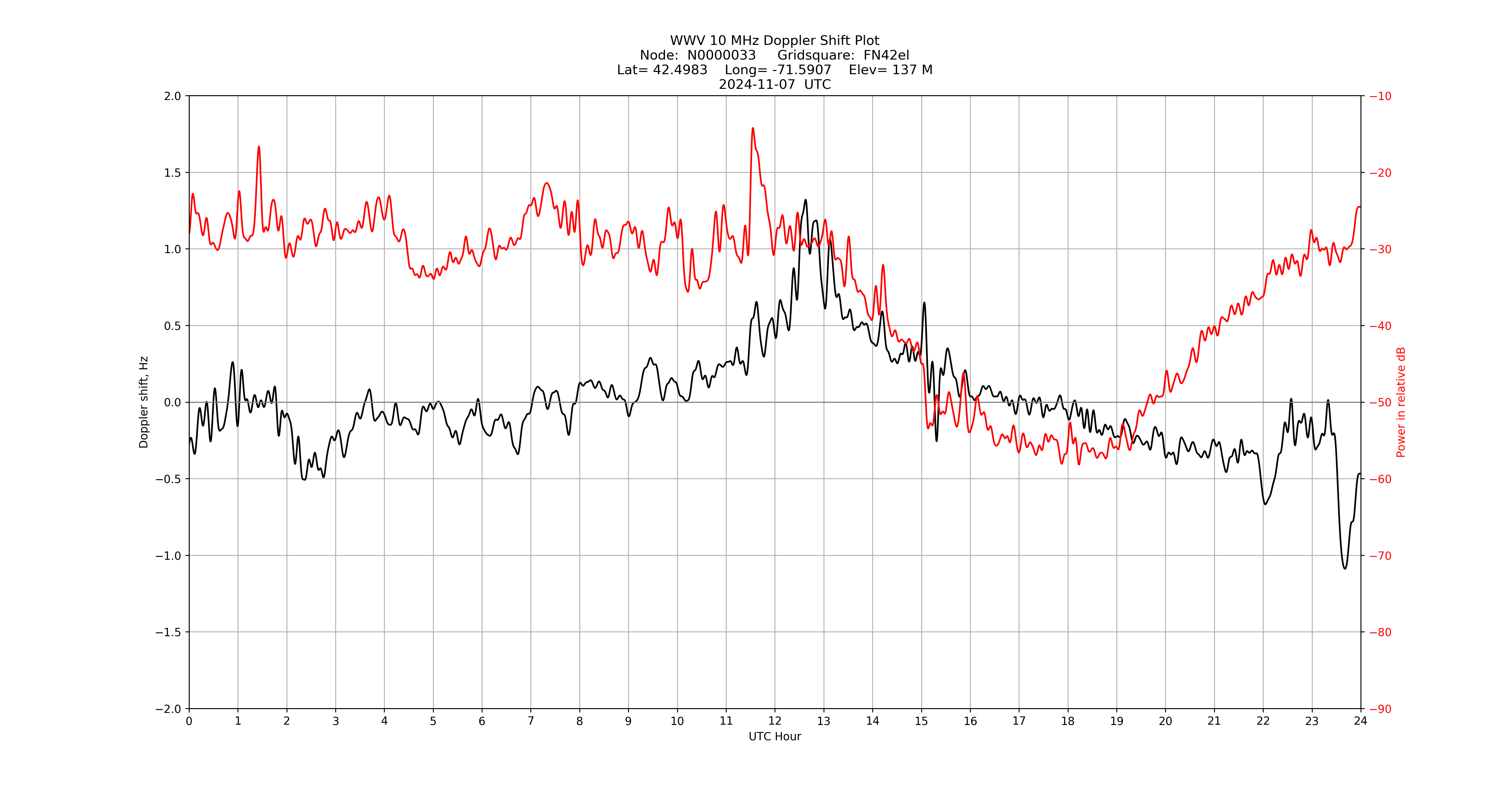 Graph for Observation Unavailable