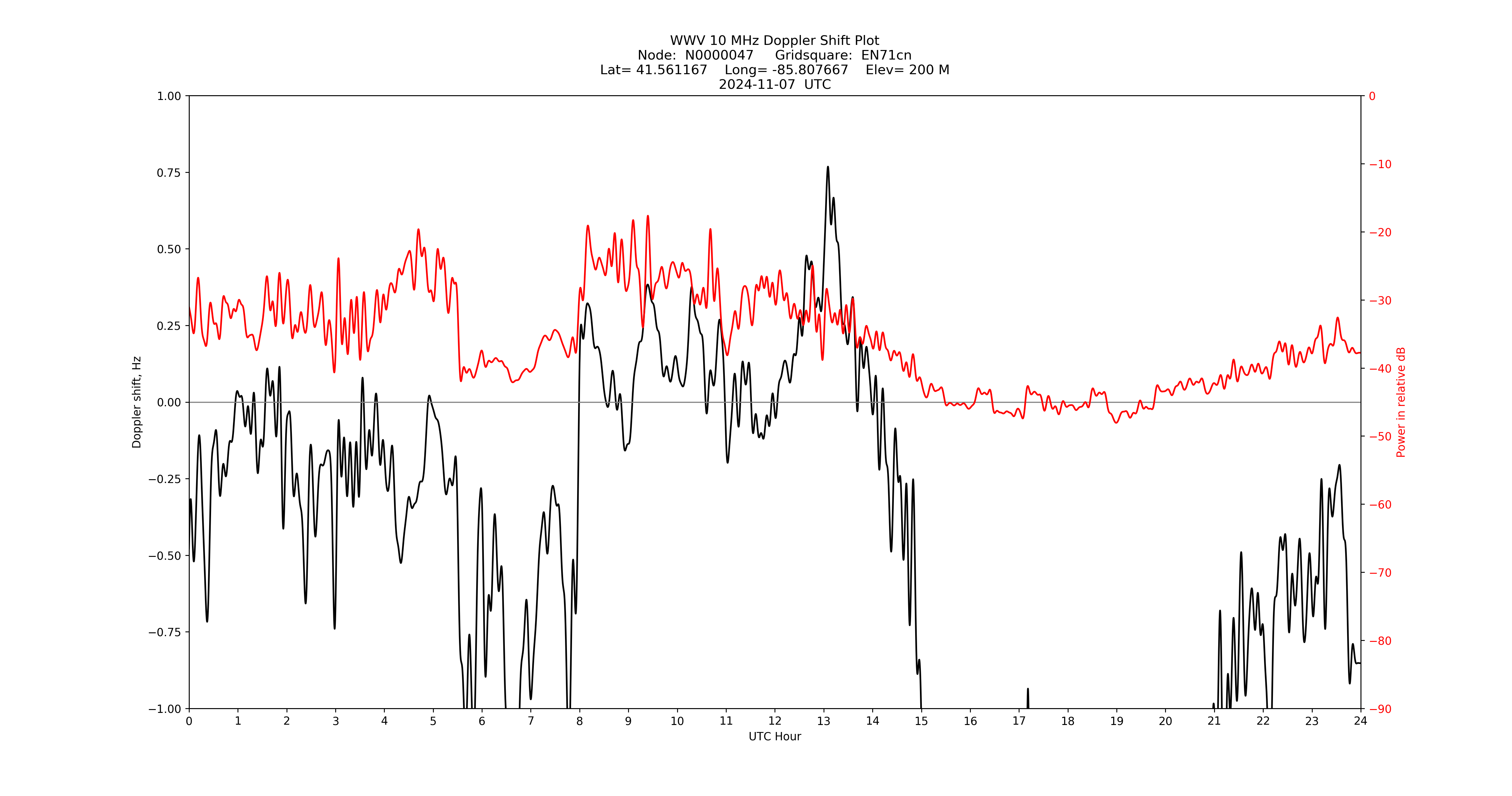 Graph for Observation Unavailable