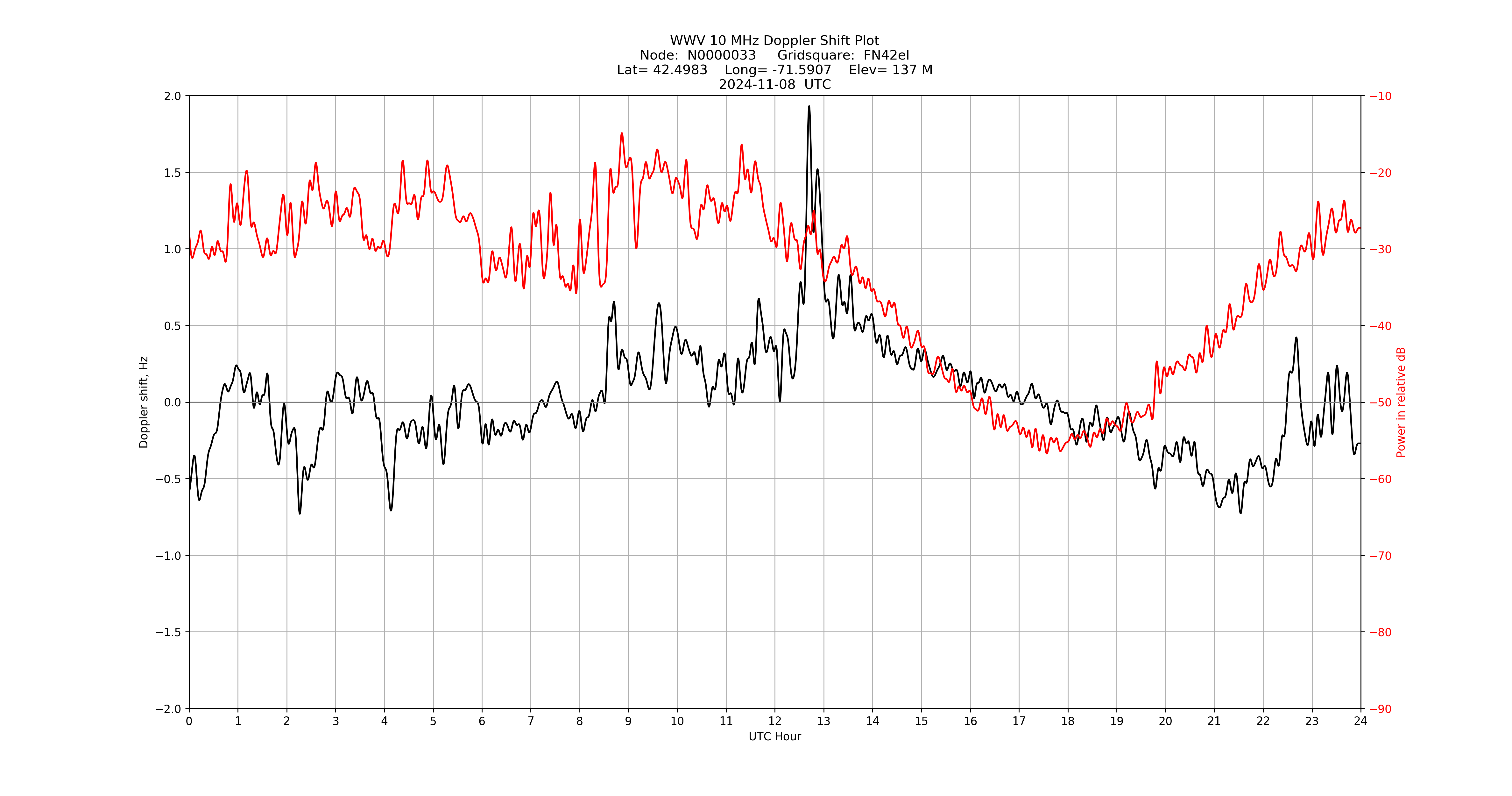 Graph for Observation Unavailable