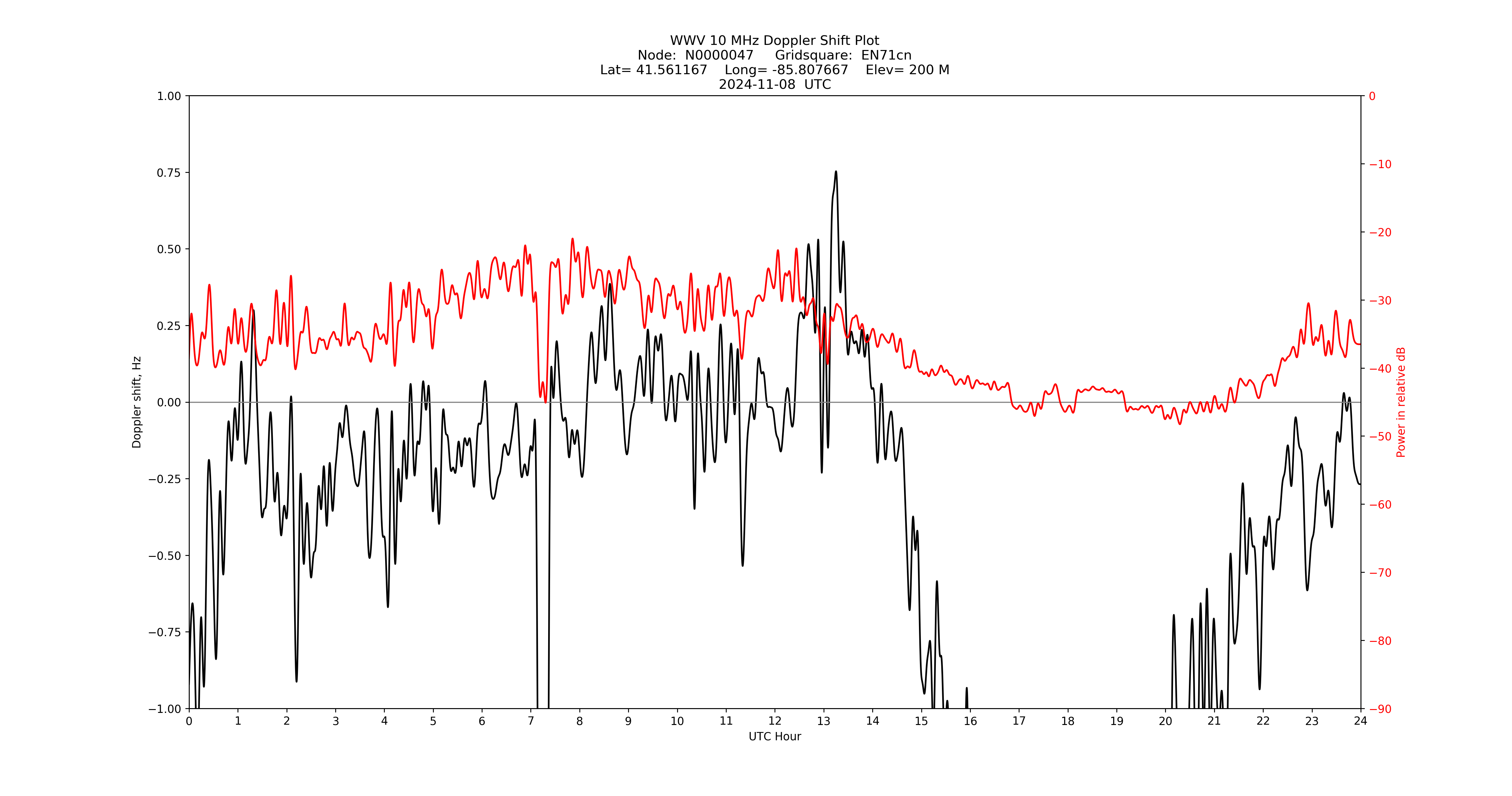 Graph for Observation Unavailable