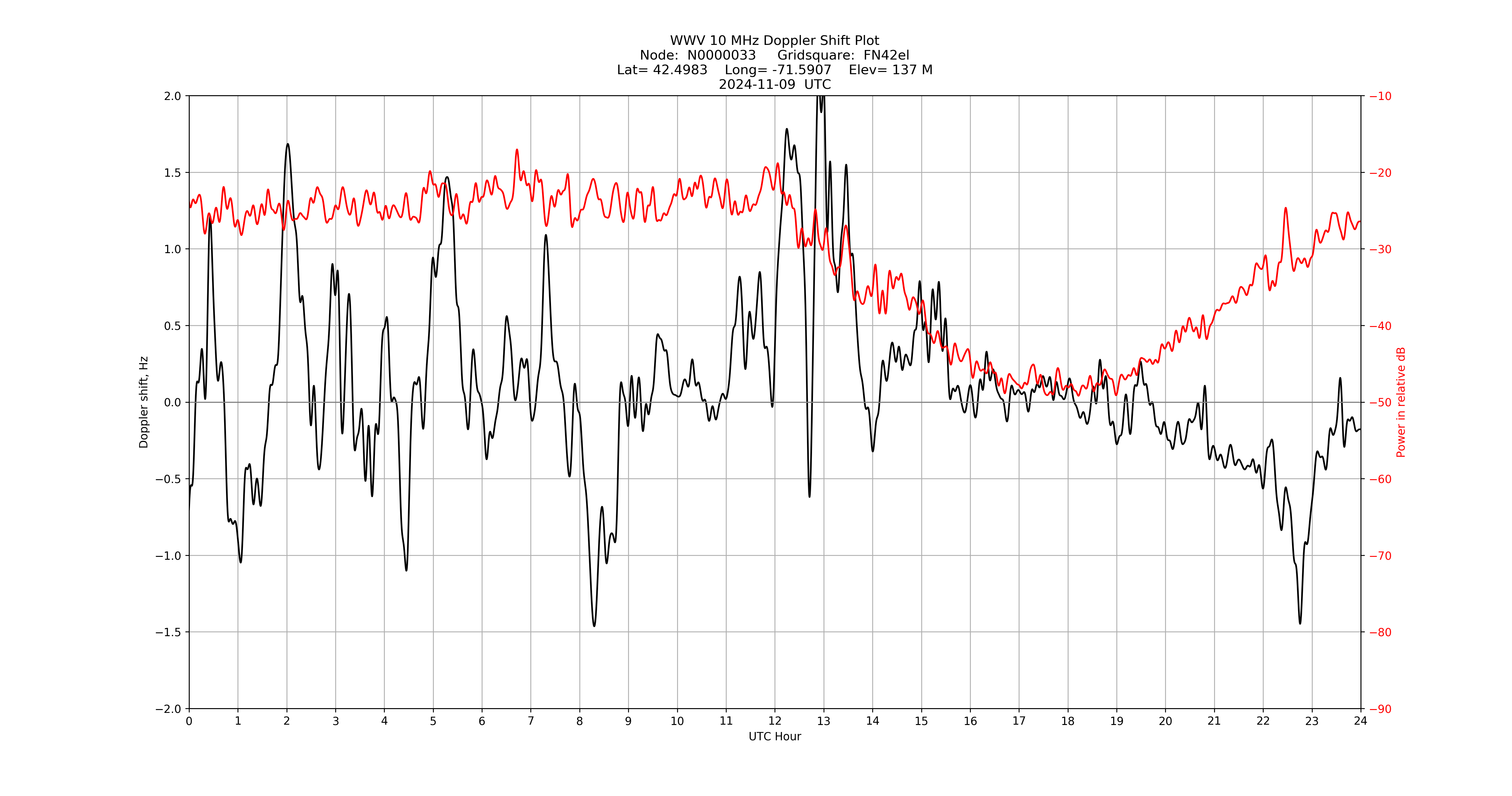 Graph for Observation Unavailable