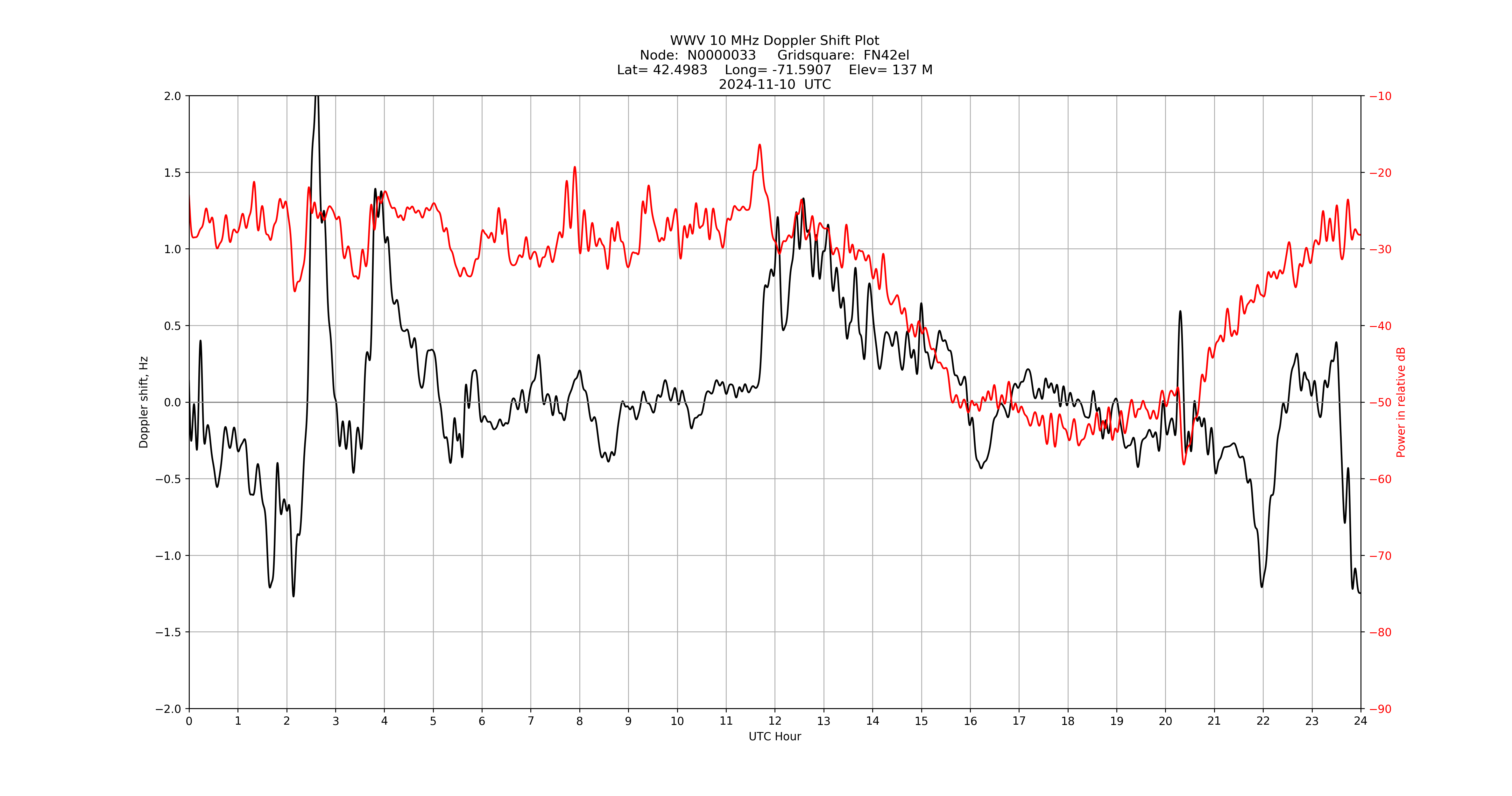 Graph for Observation Unavailable