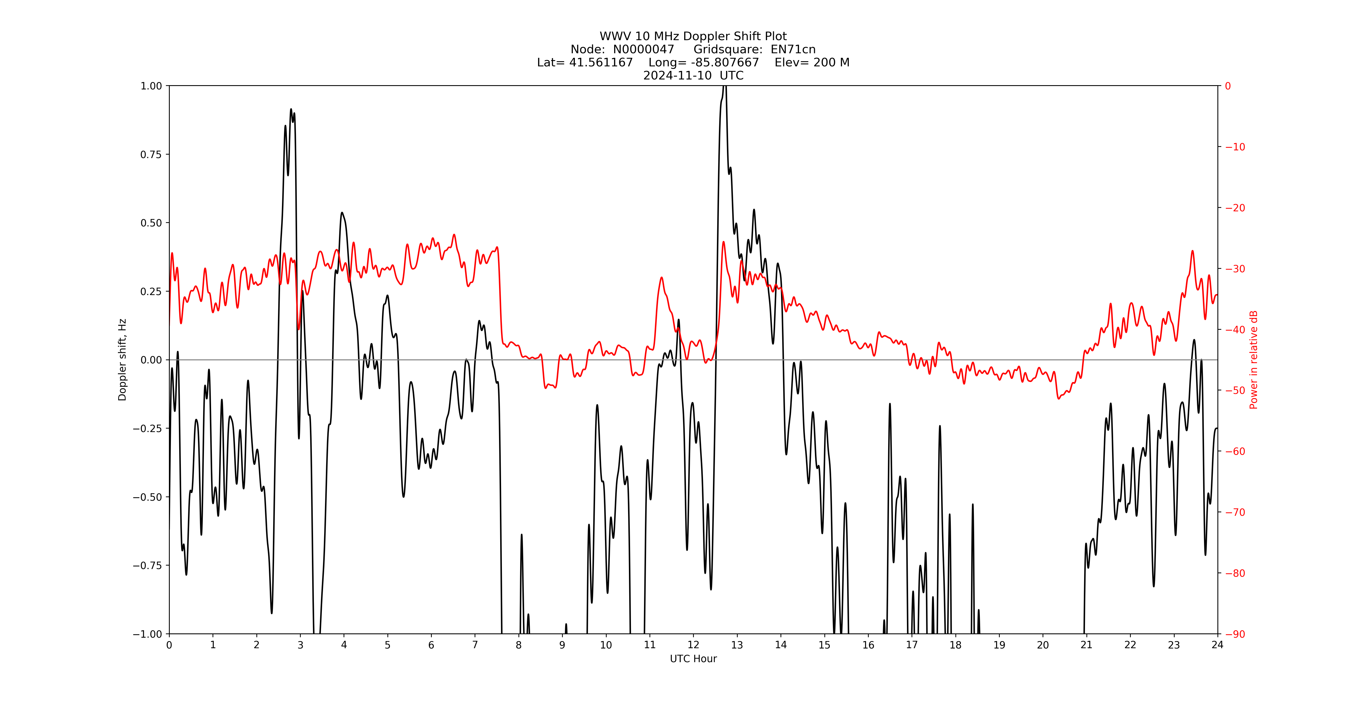 Graph for Observation Unavailable