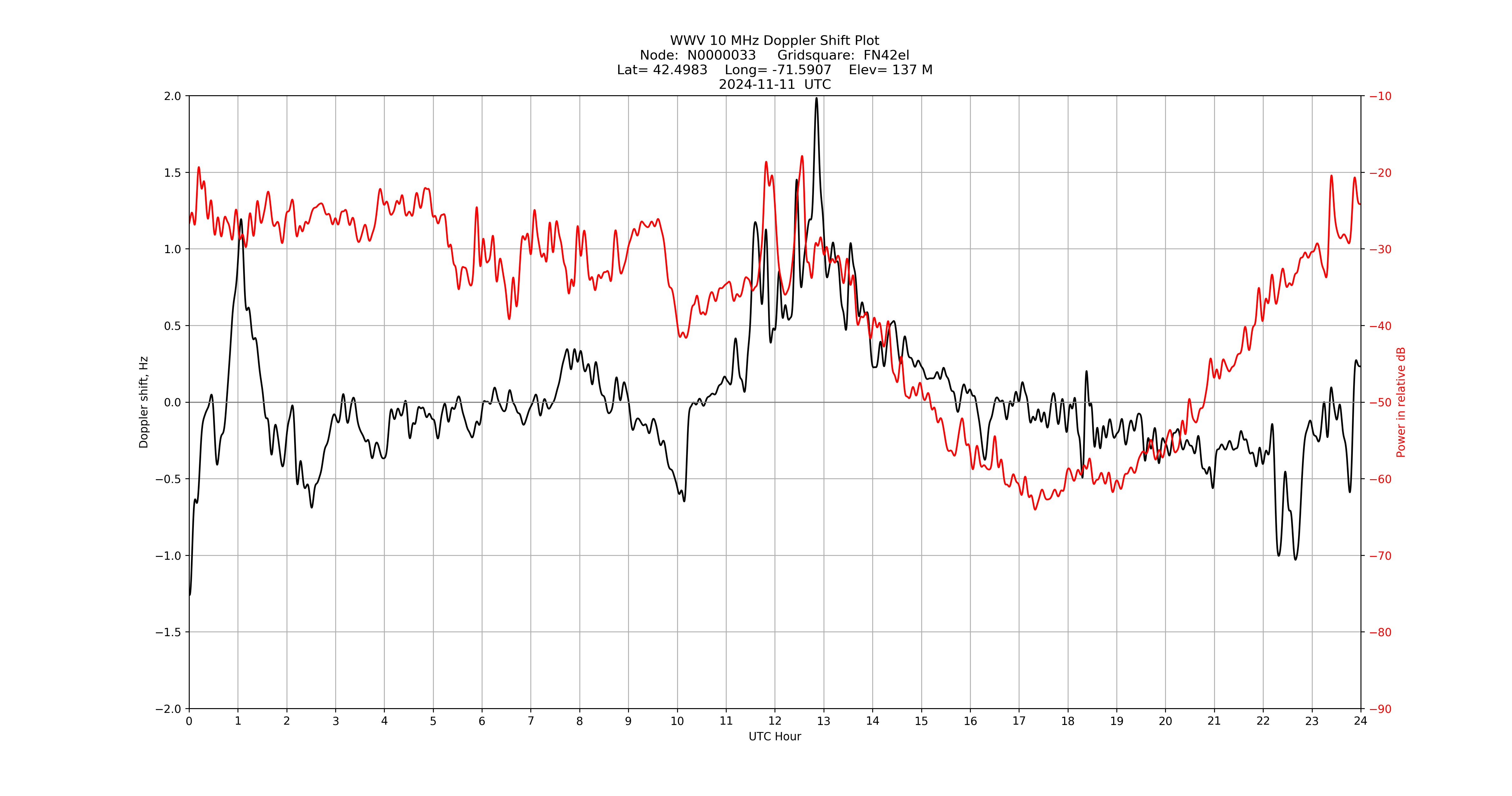 Graph for Observation Unavailable