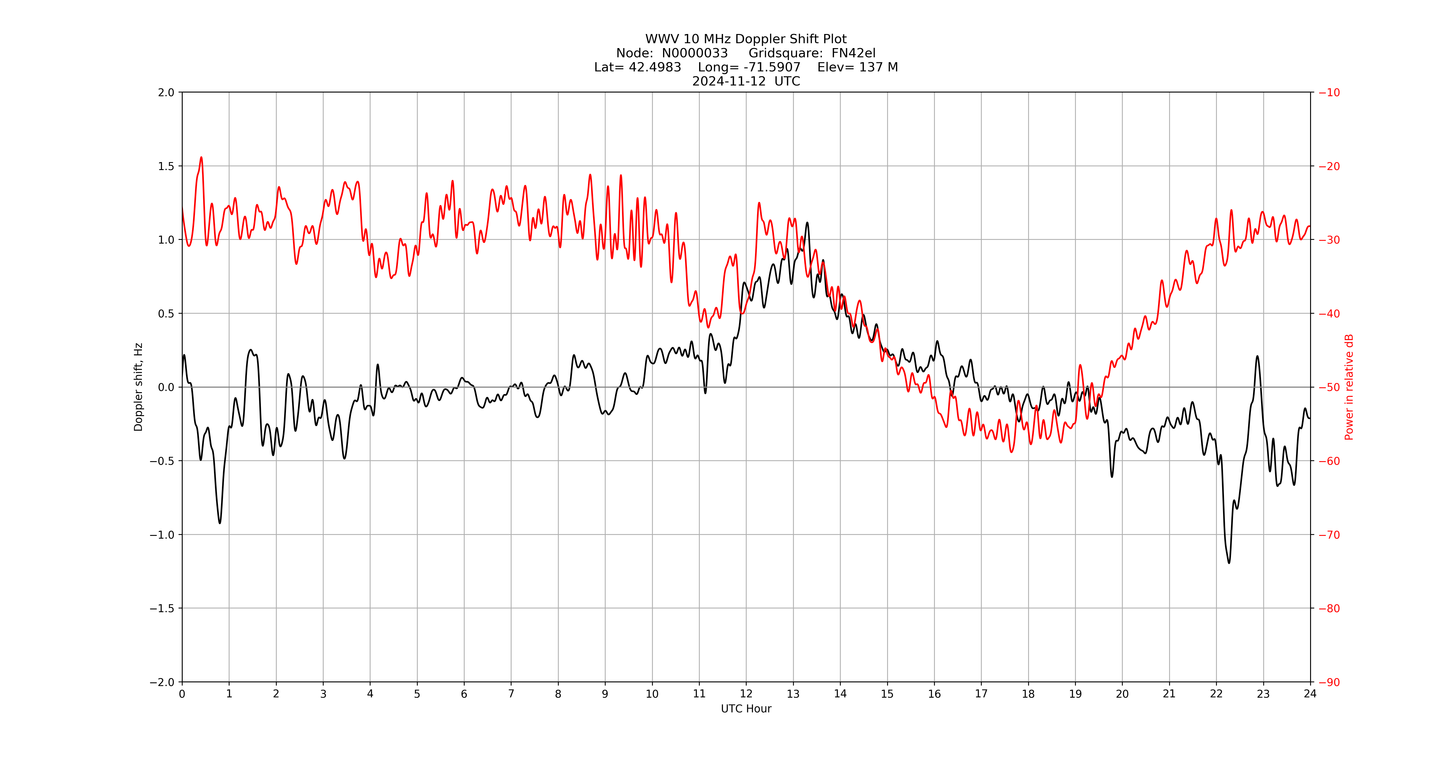 Graph for Observation Unavailable