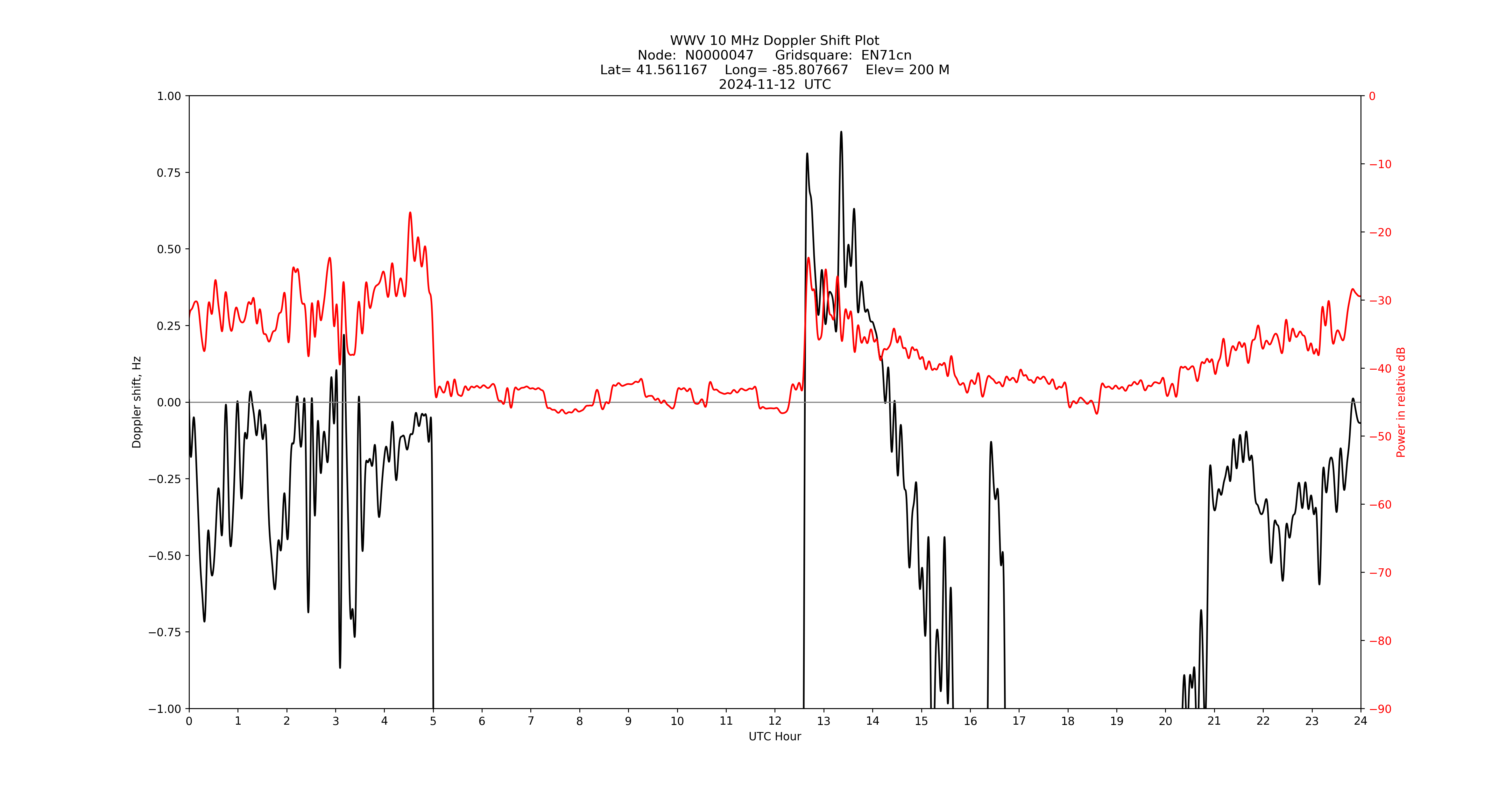 Graph for Observation Unavailable