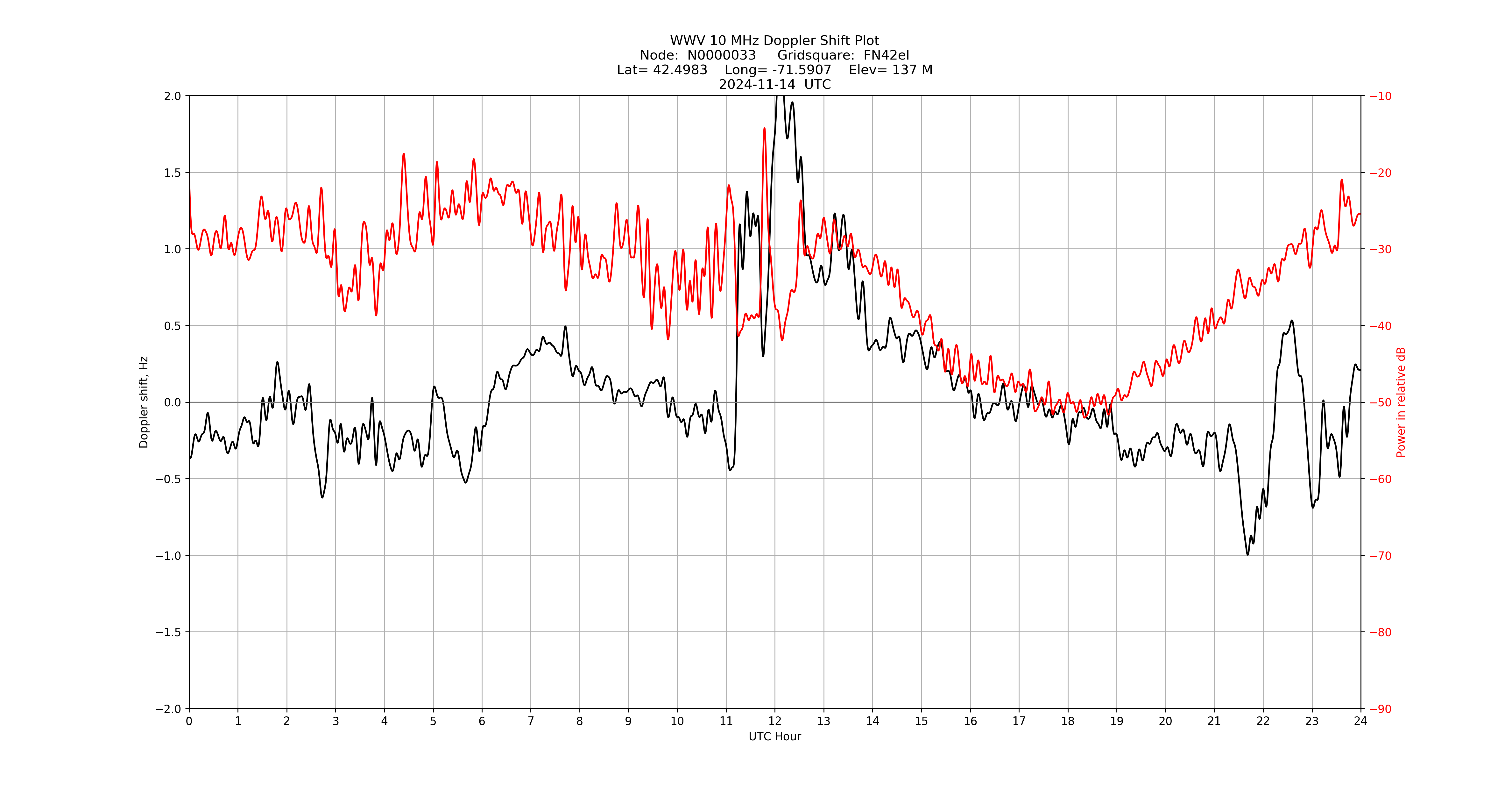 Graph for Observation Unavailable