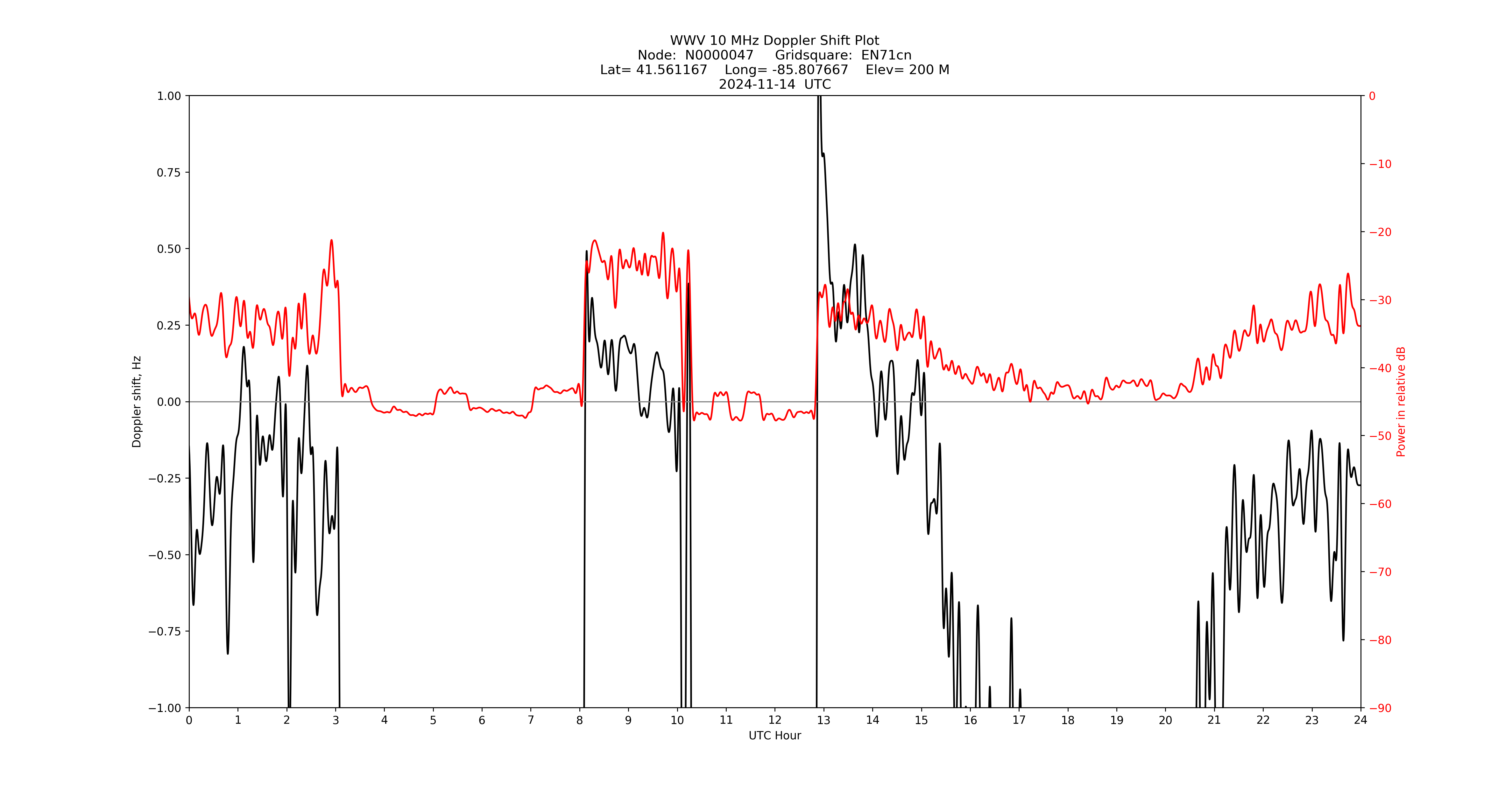 Graph for Observation Unavailable