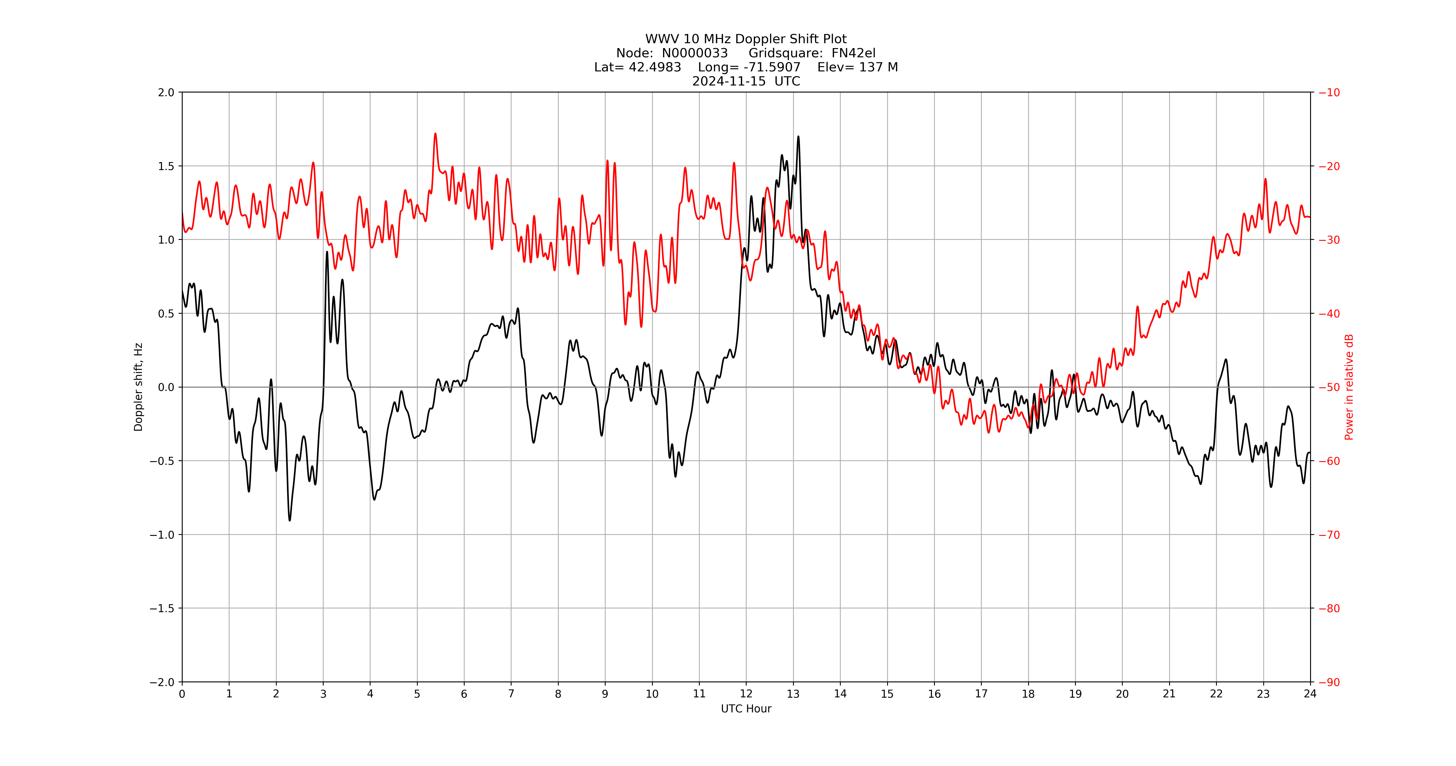 Graph for Observation Unavailable