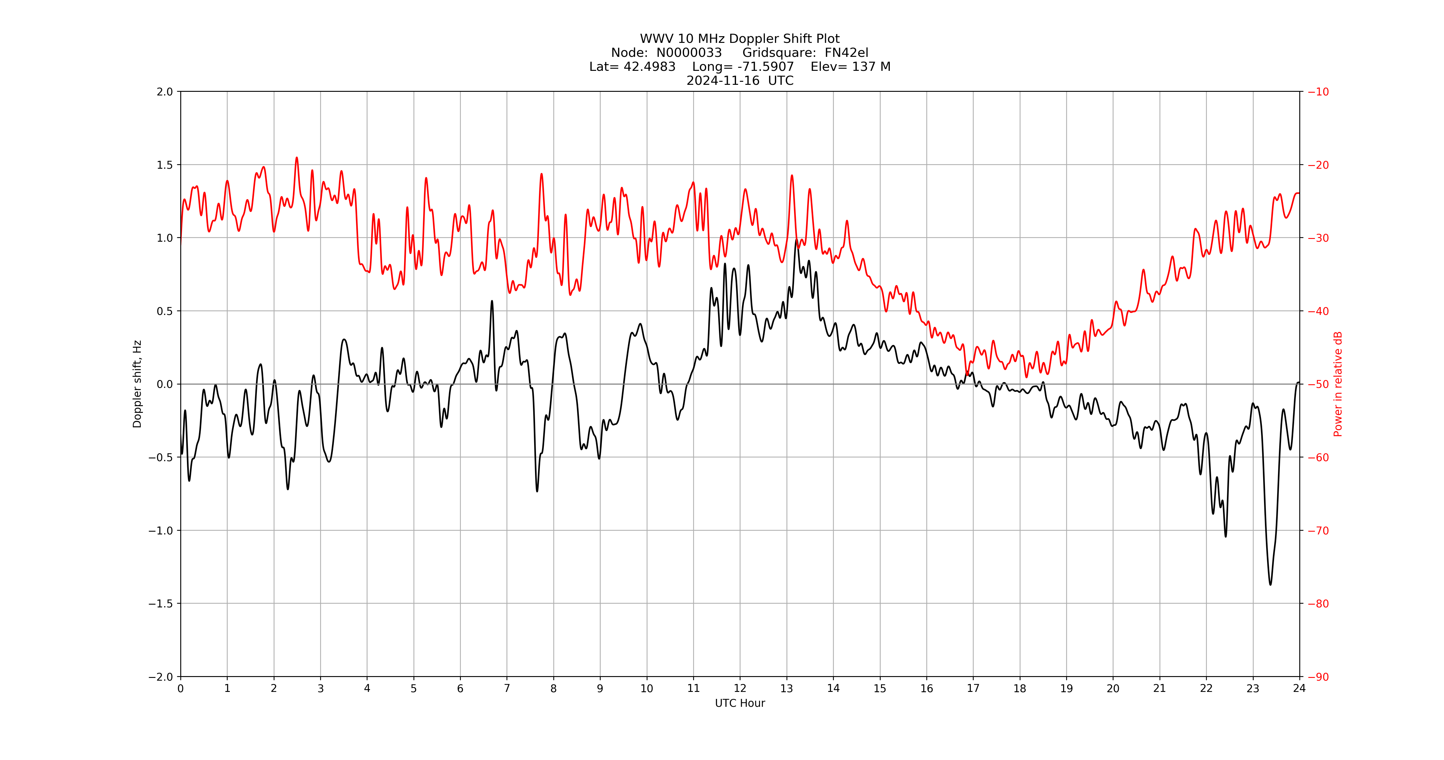Graph for Observation Unavailable