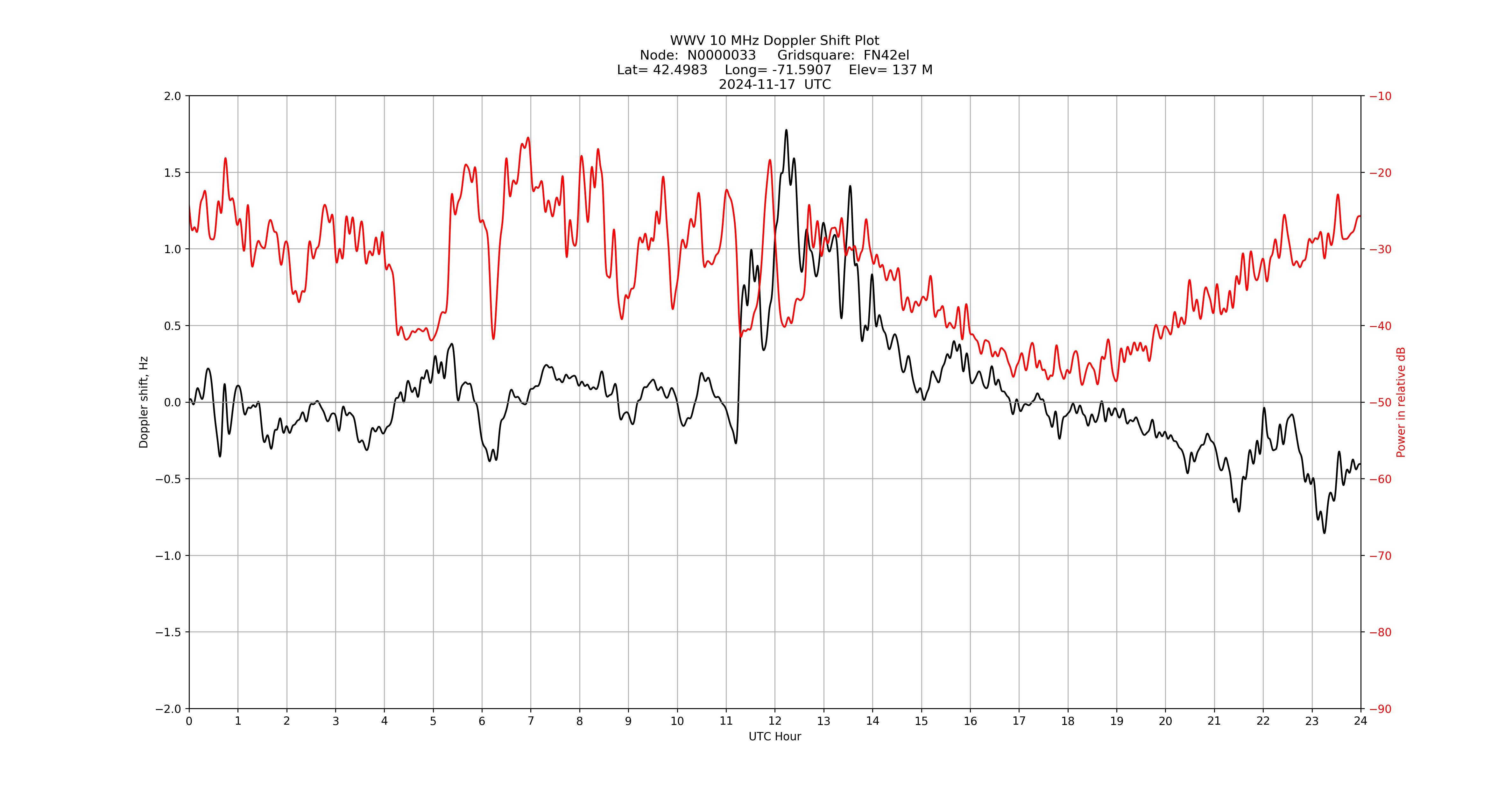Graph for Observation Unavailable