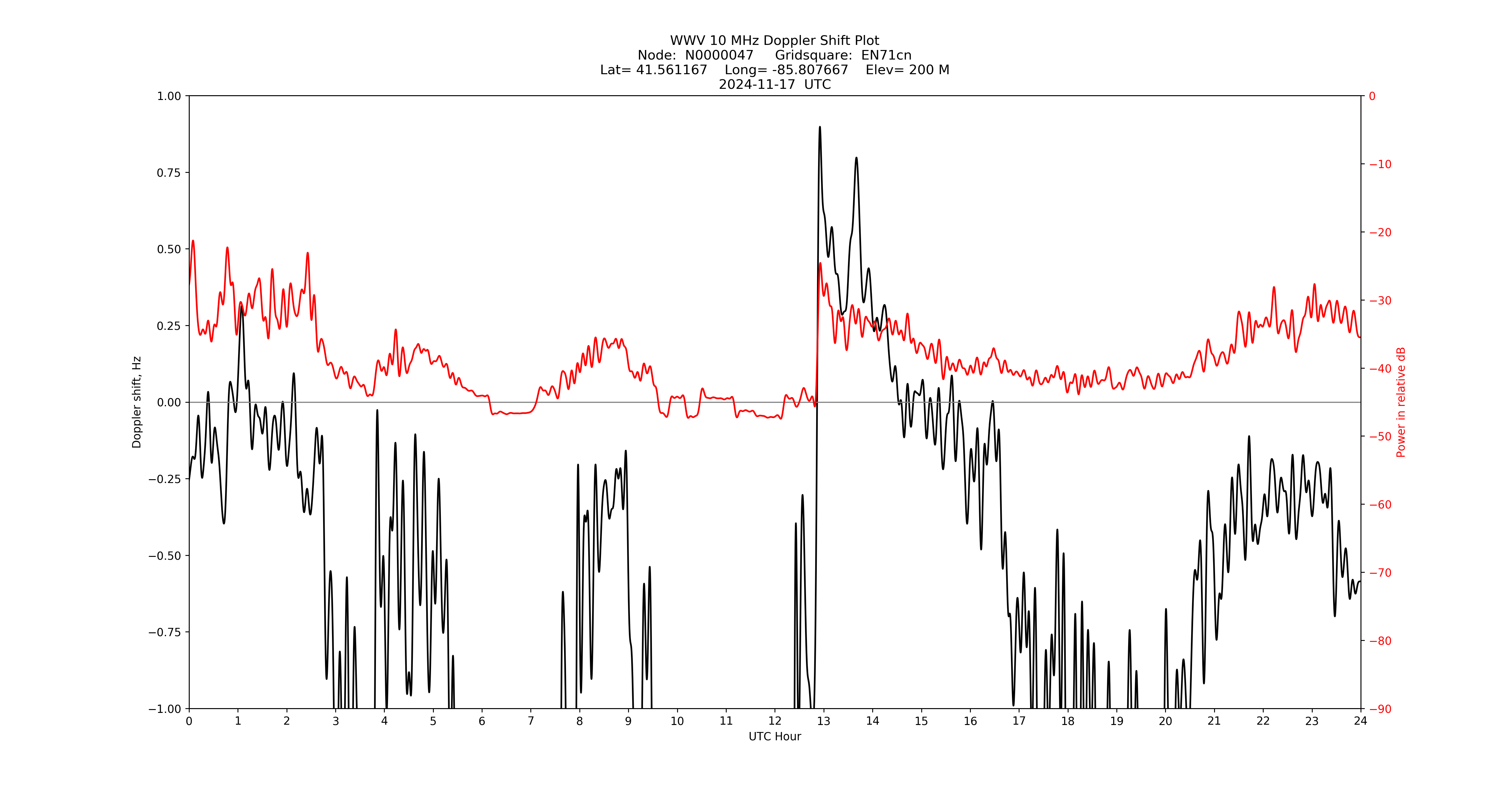 Graph for Observation Unavailable