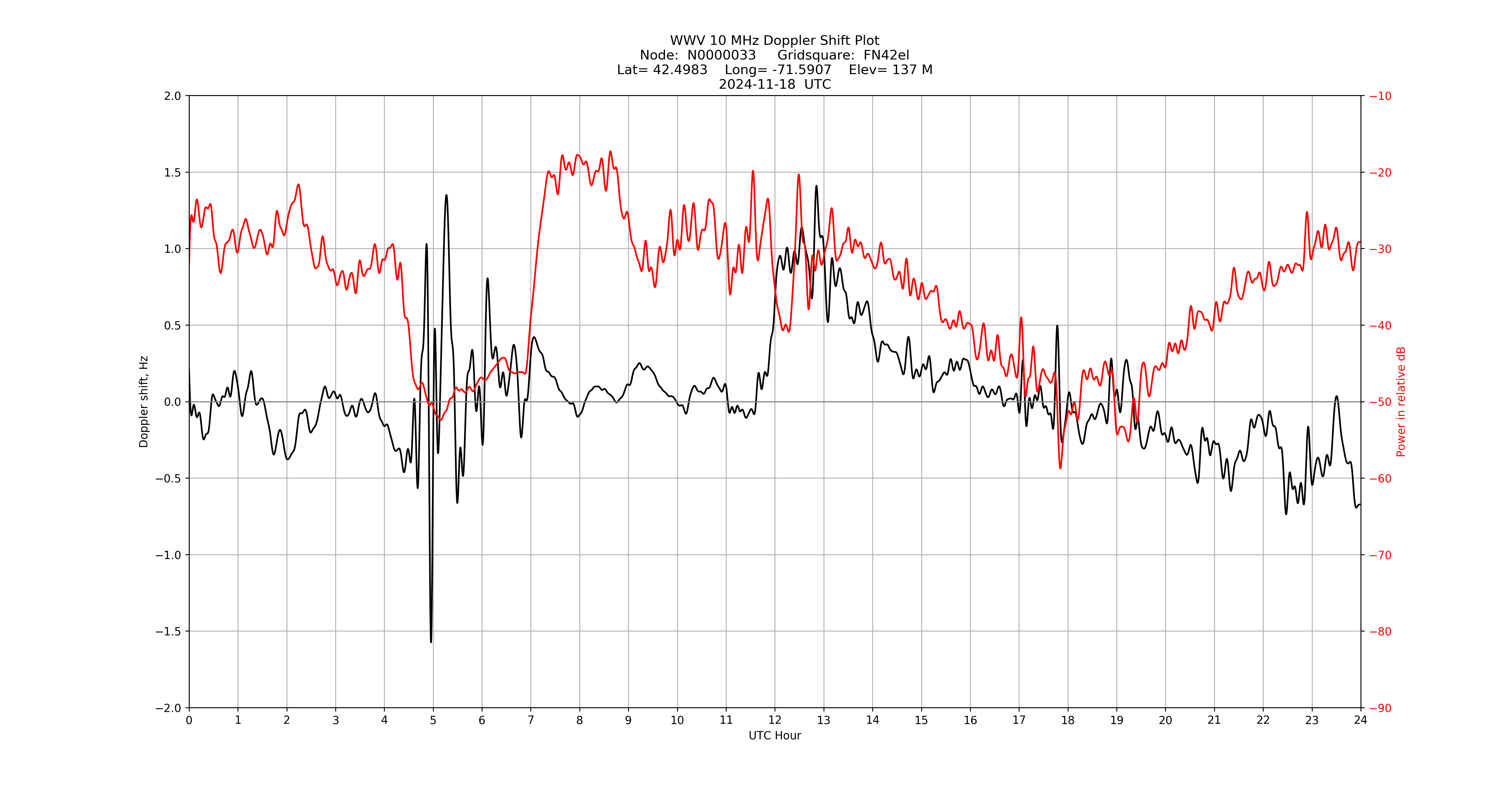 Graph for Observation Unavailable