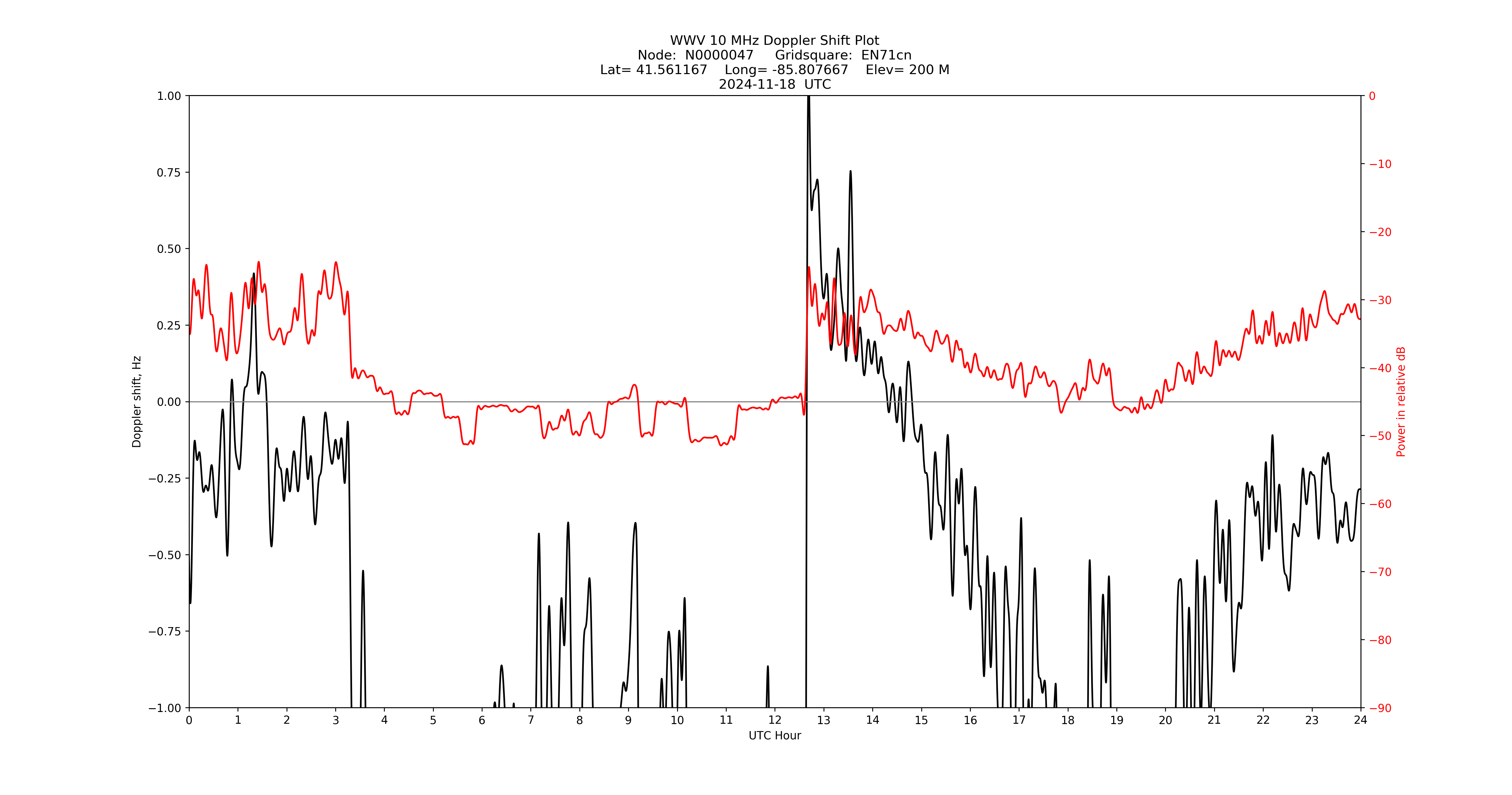 Graph for Observation Unavailable