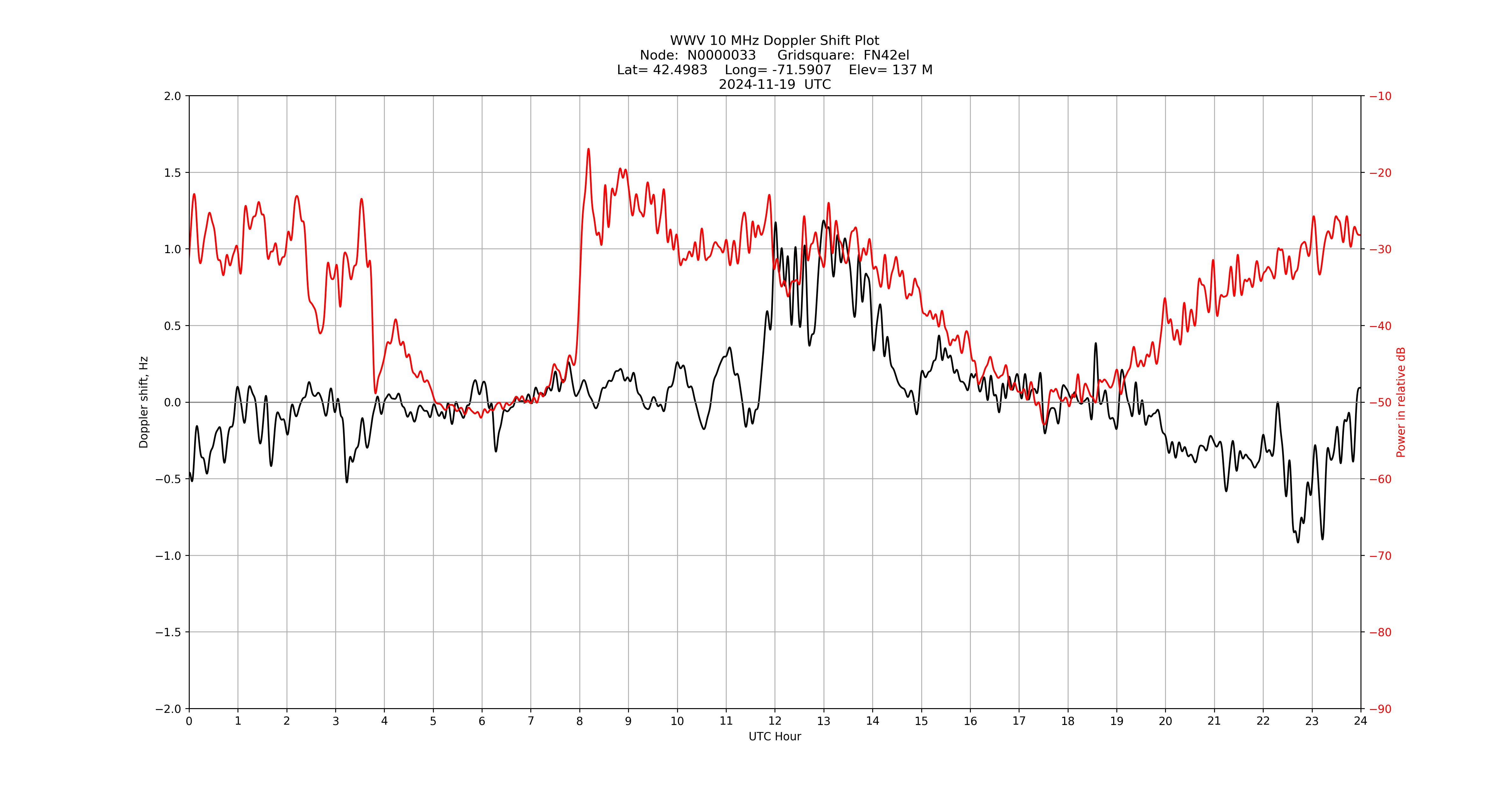 Graph for Observation Unavailable