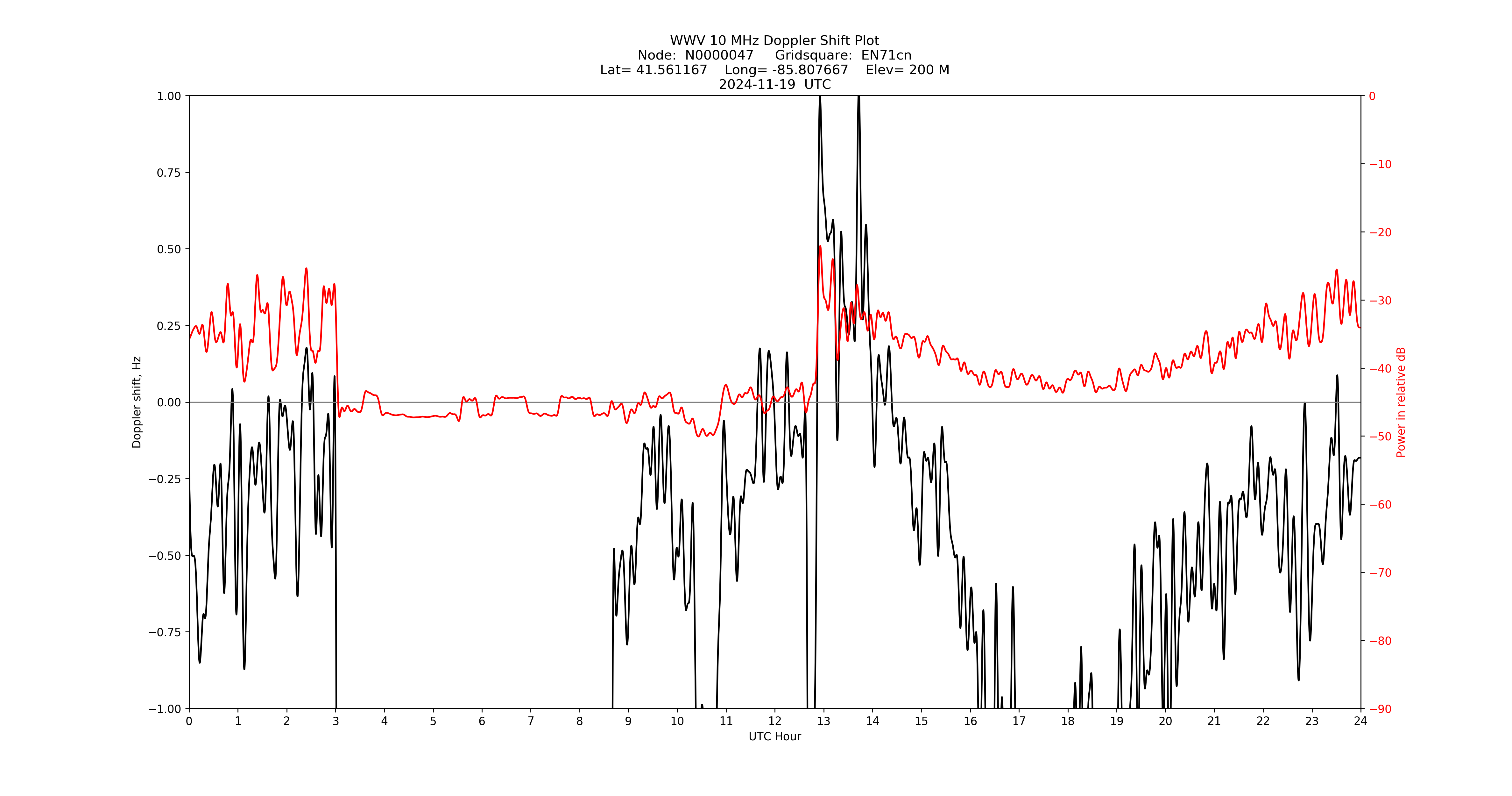 Graph for Observation Unavailable