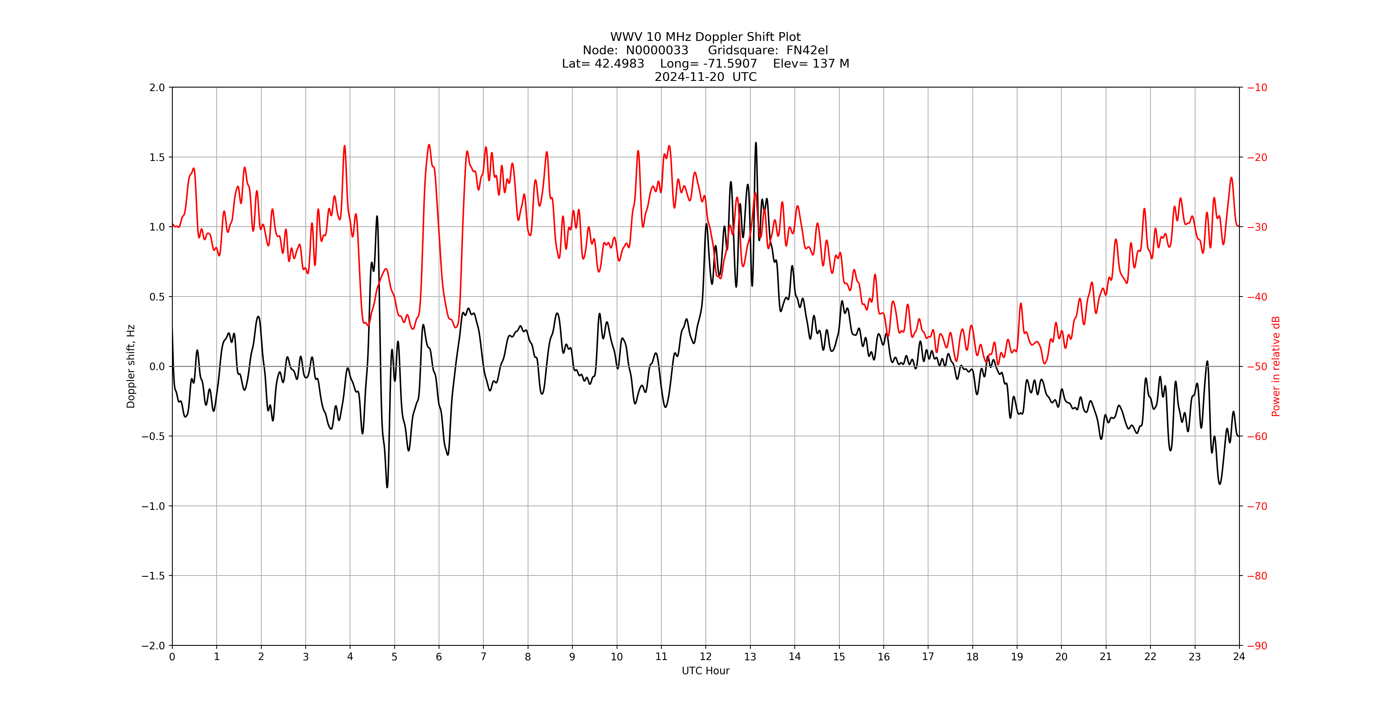Graph for Observation Unavailable