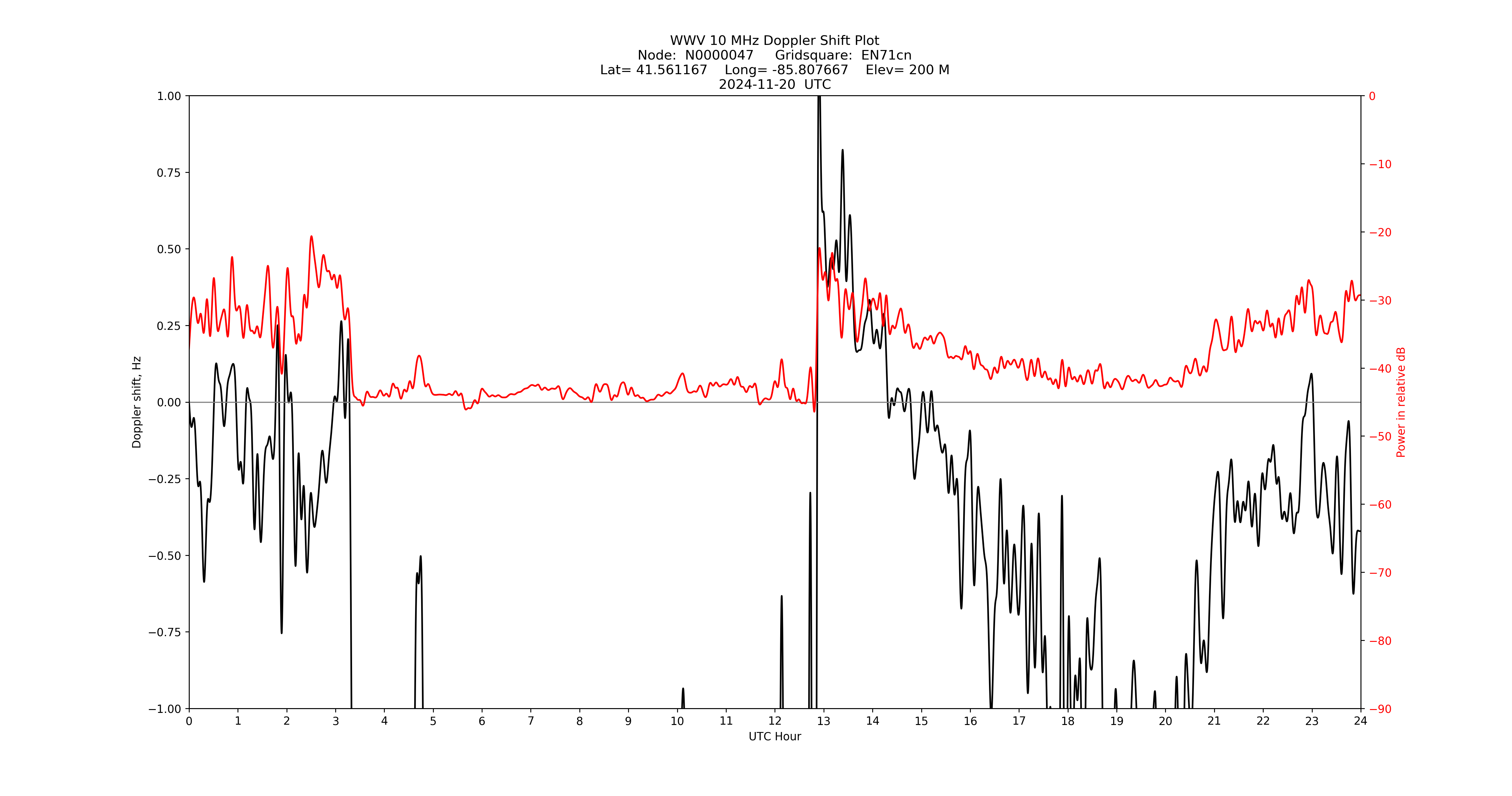 Graph for Observation Unavailable