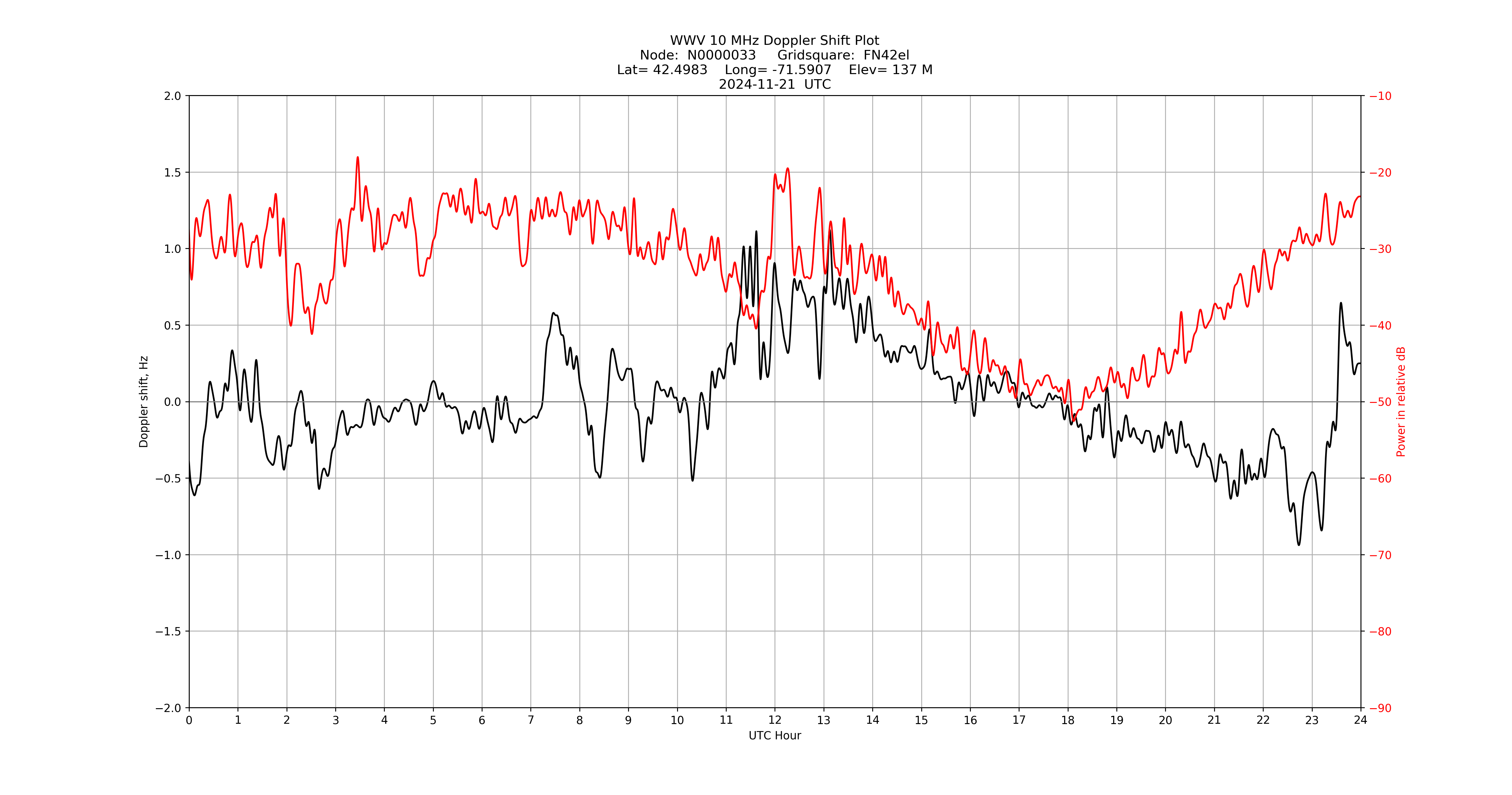 Graph for Observation Unavailable